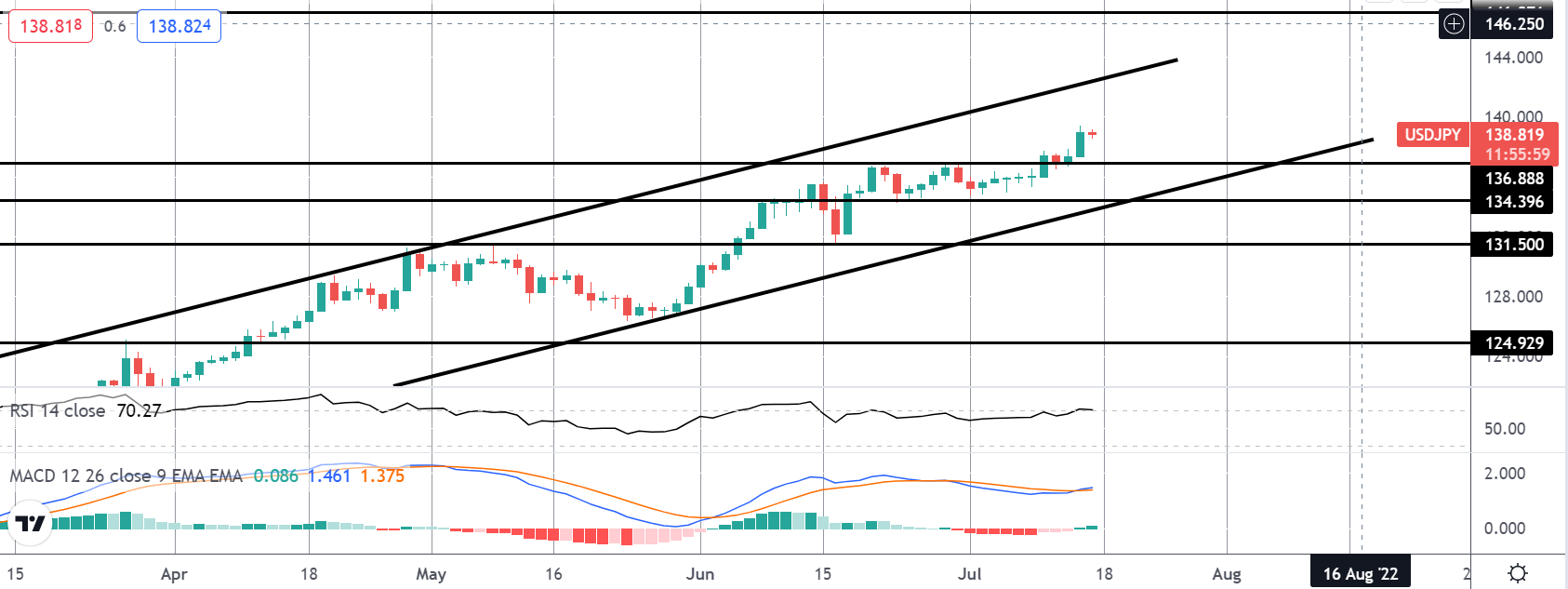 FOMO Friday: USDJPY Hits 20-year Highs