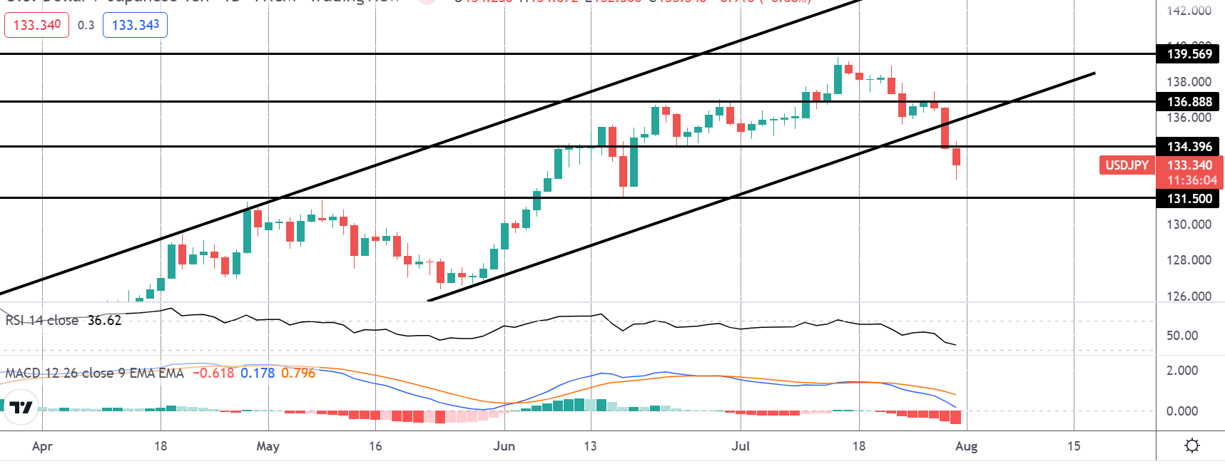 FOMO Friday: USDJPY Collapses From Highs