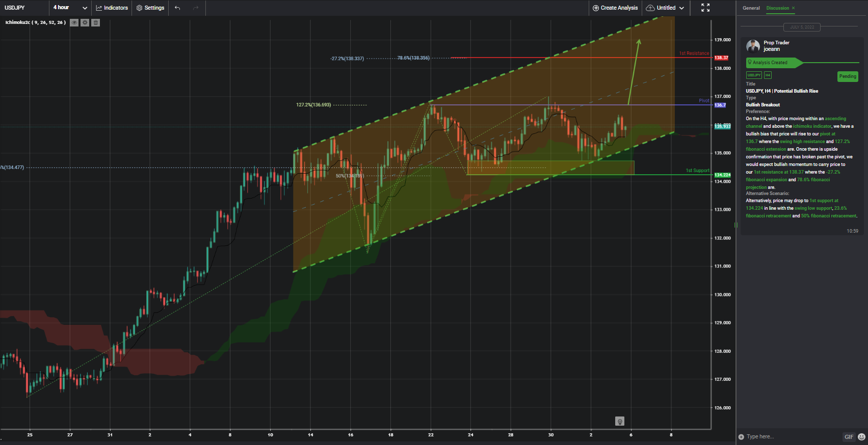 Usdjpy, H4 | Potential Bullish Rise