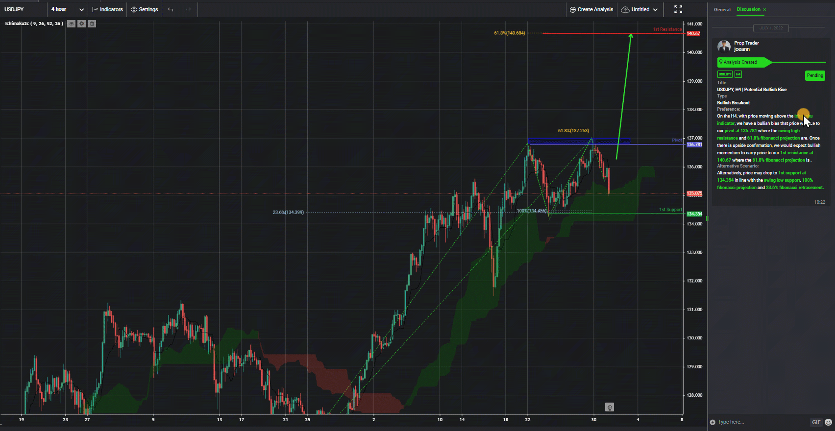 Usdjpy, H4 | Potential Bullish Rise