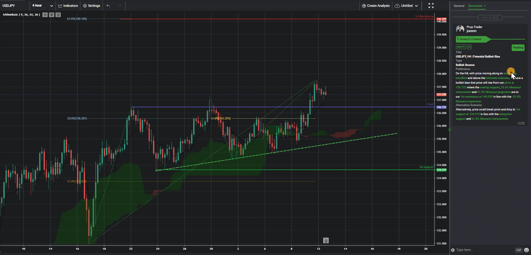 Usdjpy, H4 | Potential Bullish Rise