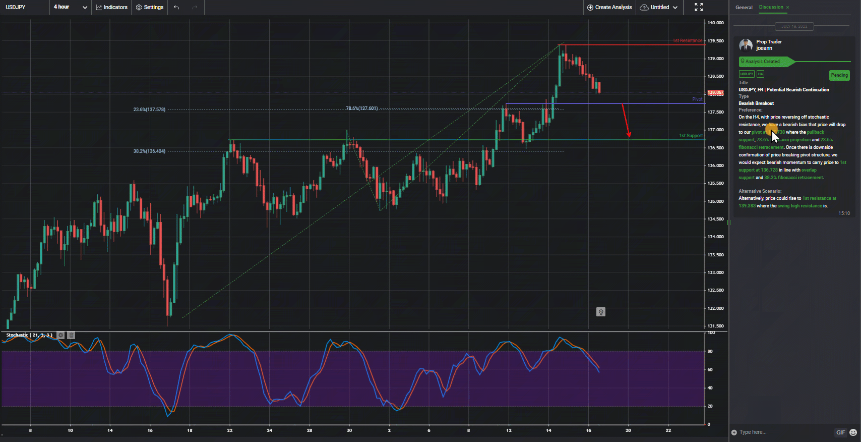 Usdjpy, H4 | Potential Bearish Continuation