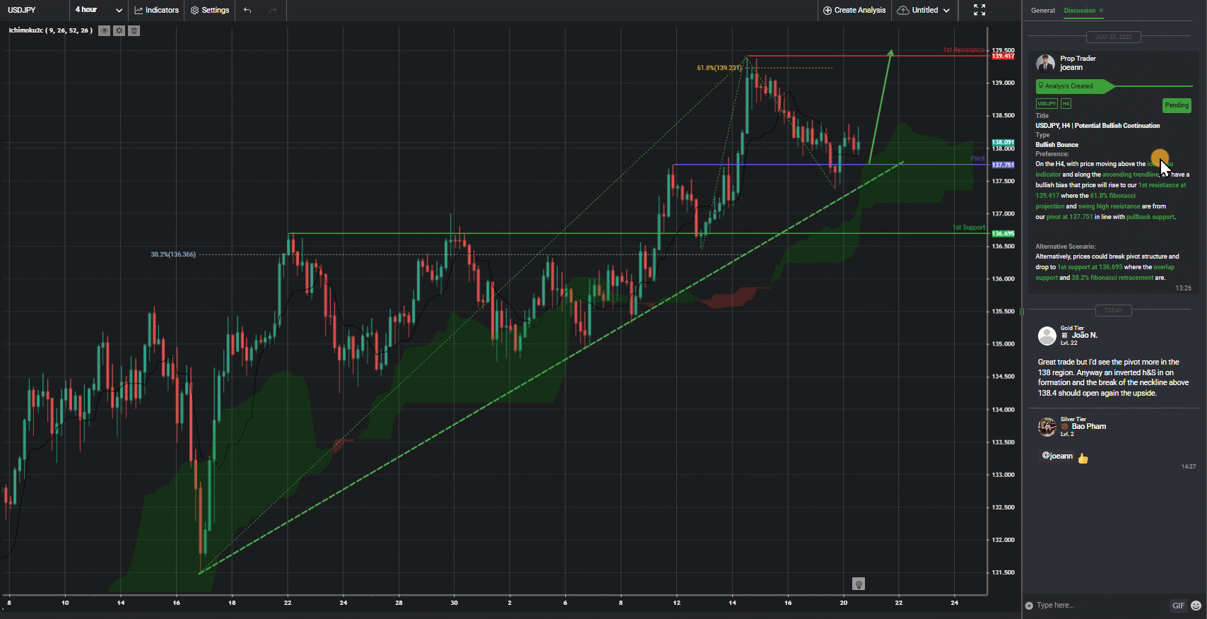 Usdjpy, H4 | Potential Bullish Continuation