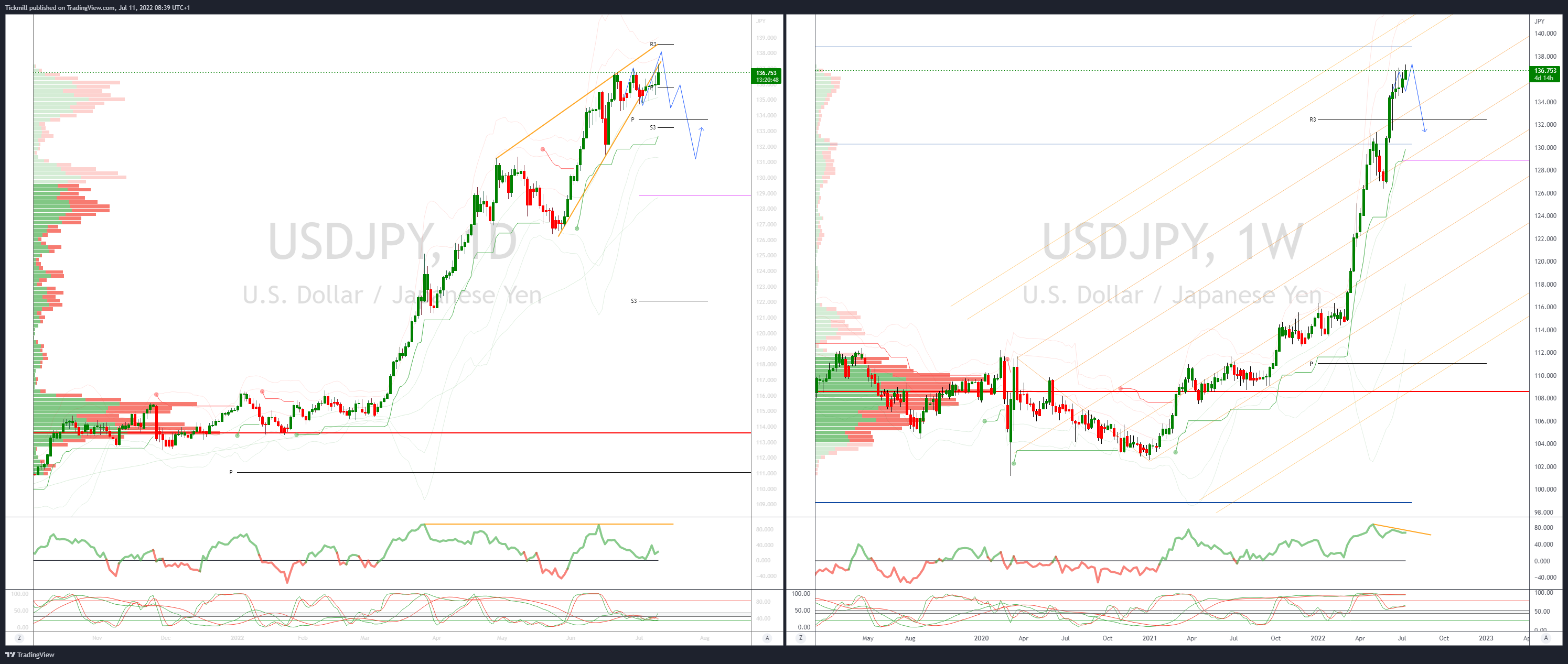 Daily Market Outlook, July 11, 2022