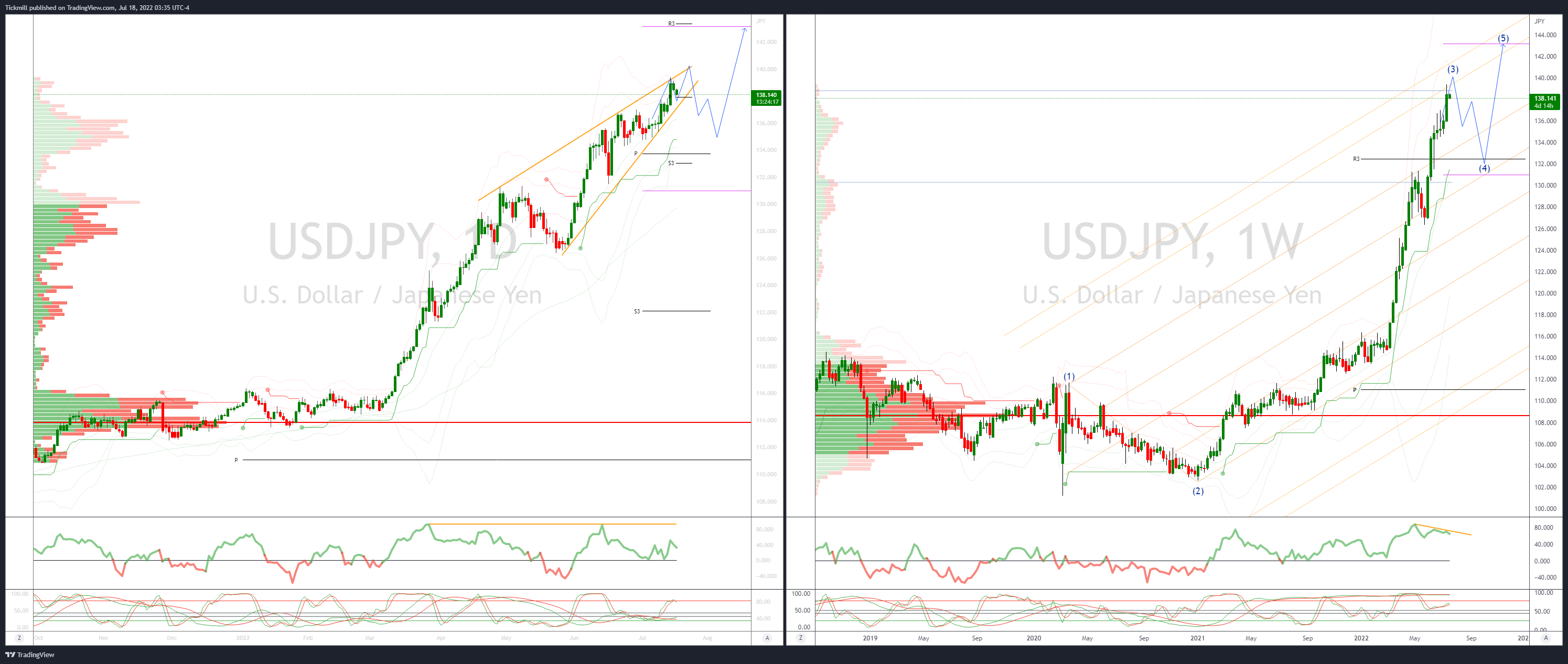 Daily Market Outlook, July 18, 2022