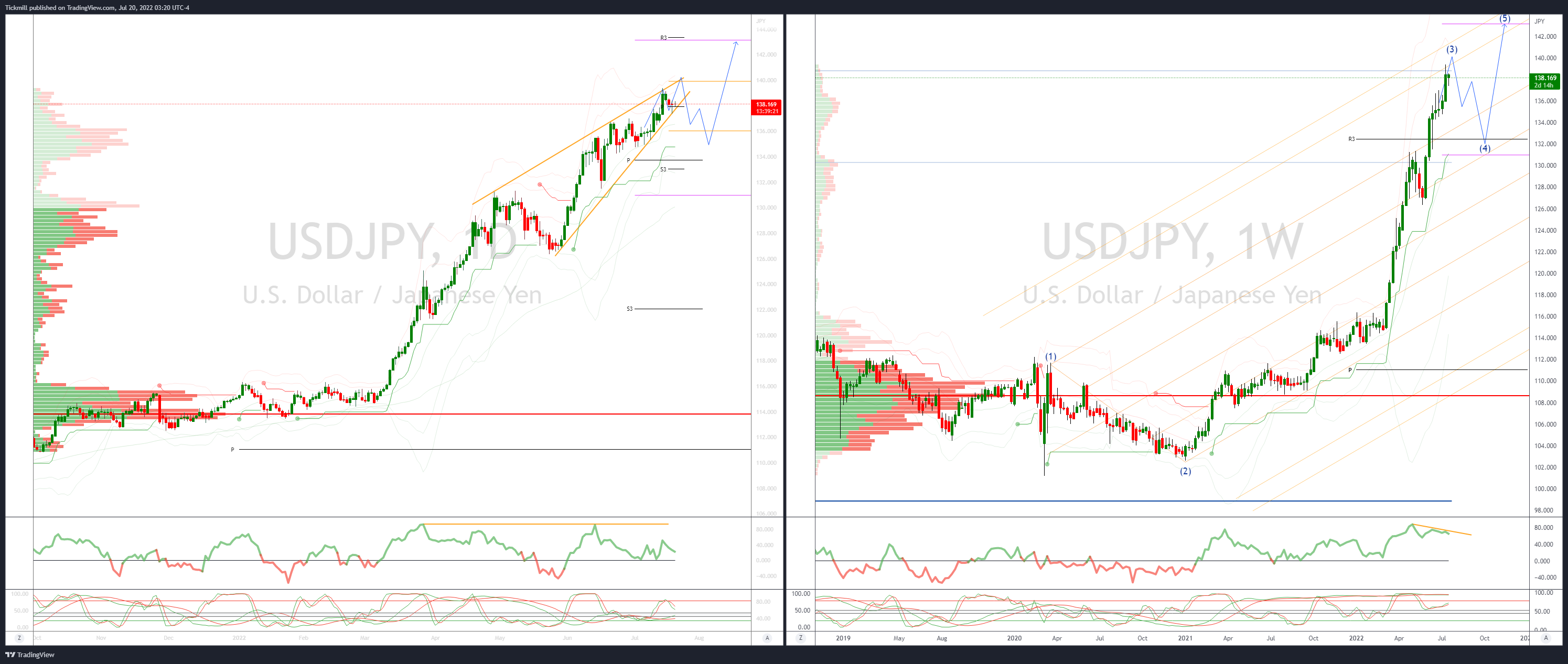 Daily Market Outlook, July 20, 2022
