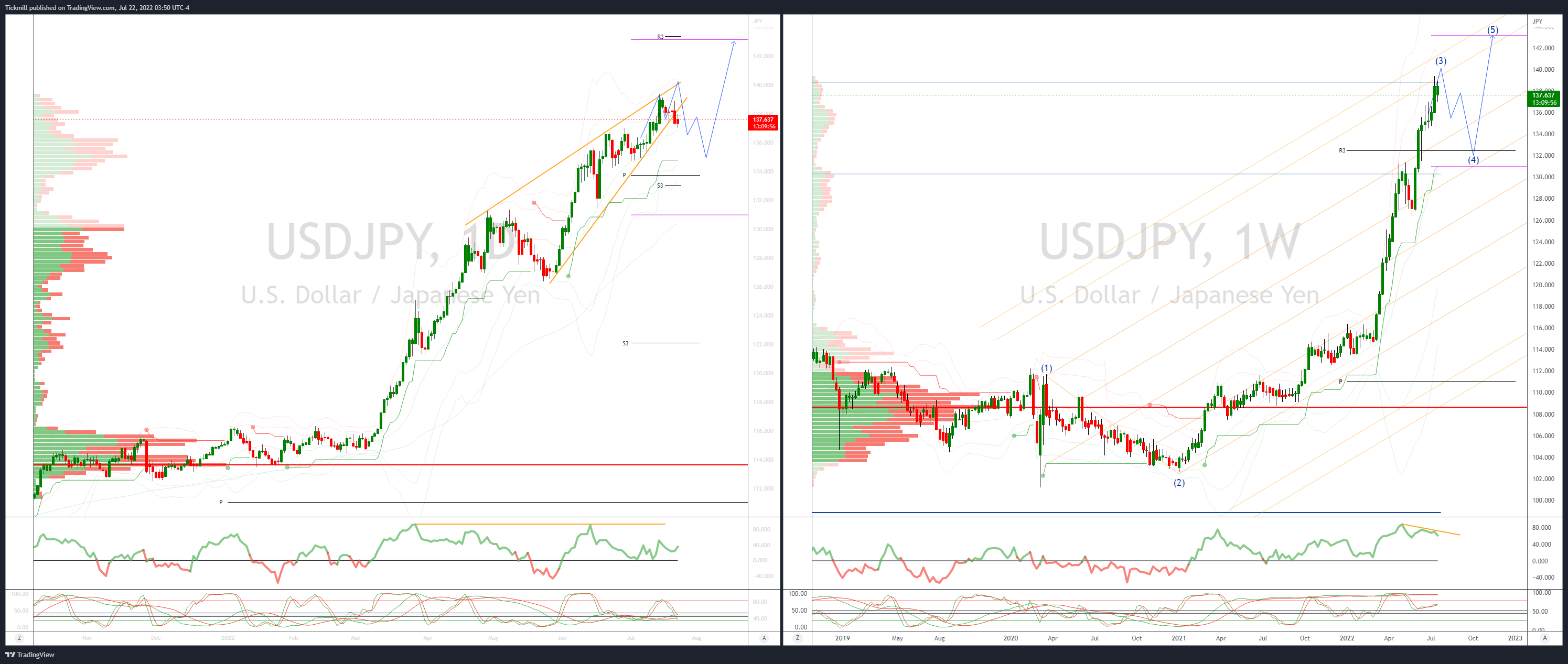 Daily Market Outlook, July 22, 2022