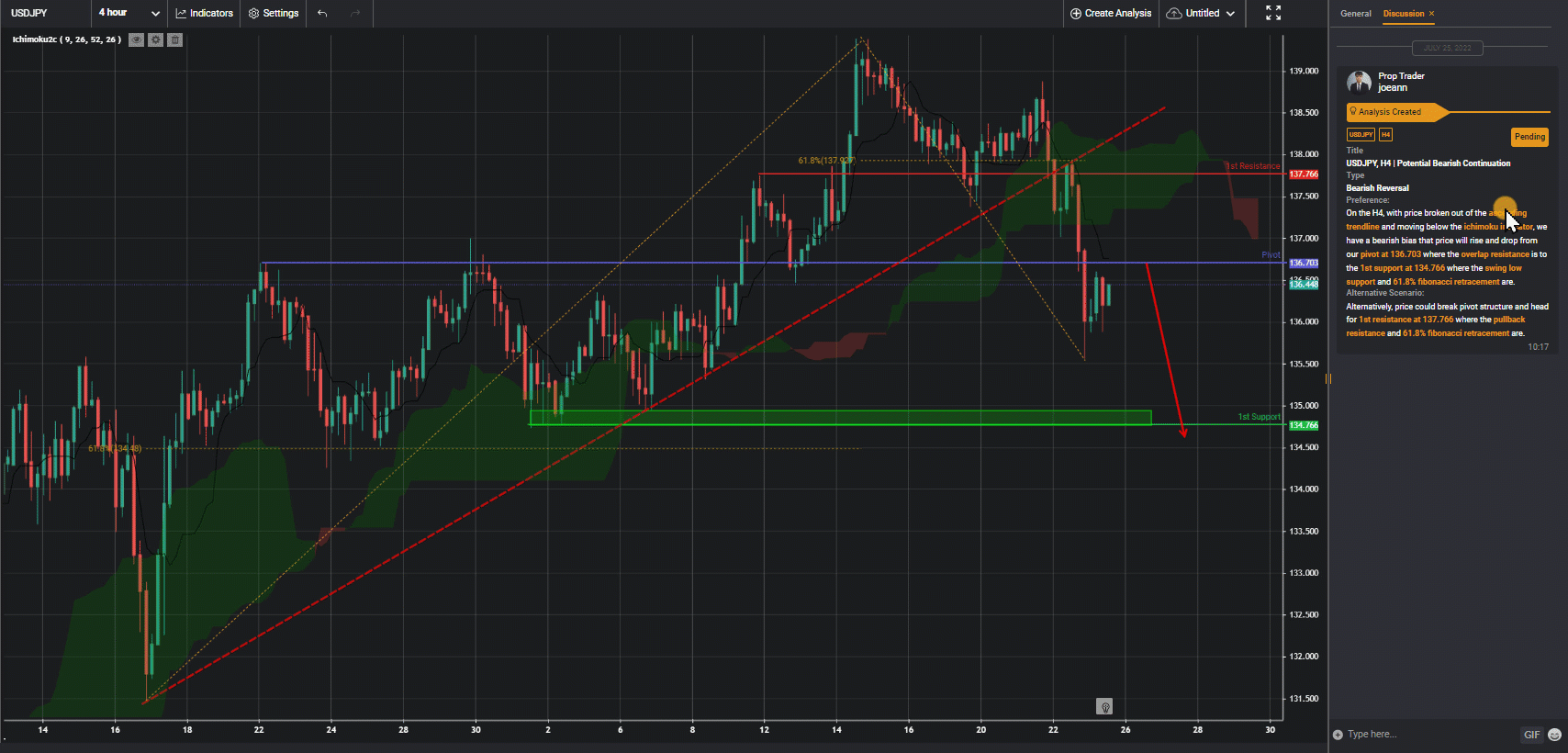 Usdjpy, H4 | Potential Bearish Continuation