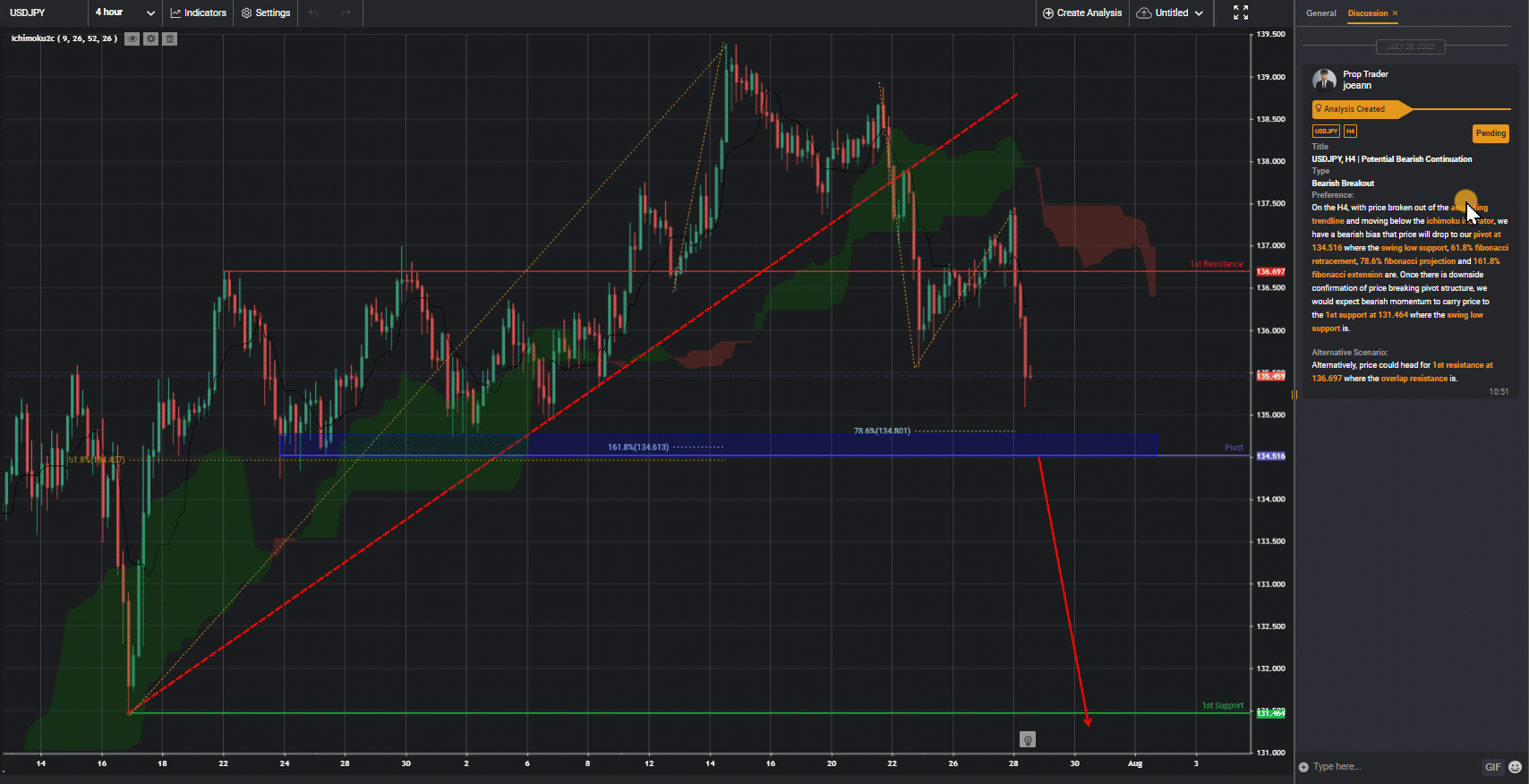 Usdjpy, H4 | Potential Bearish Continuation