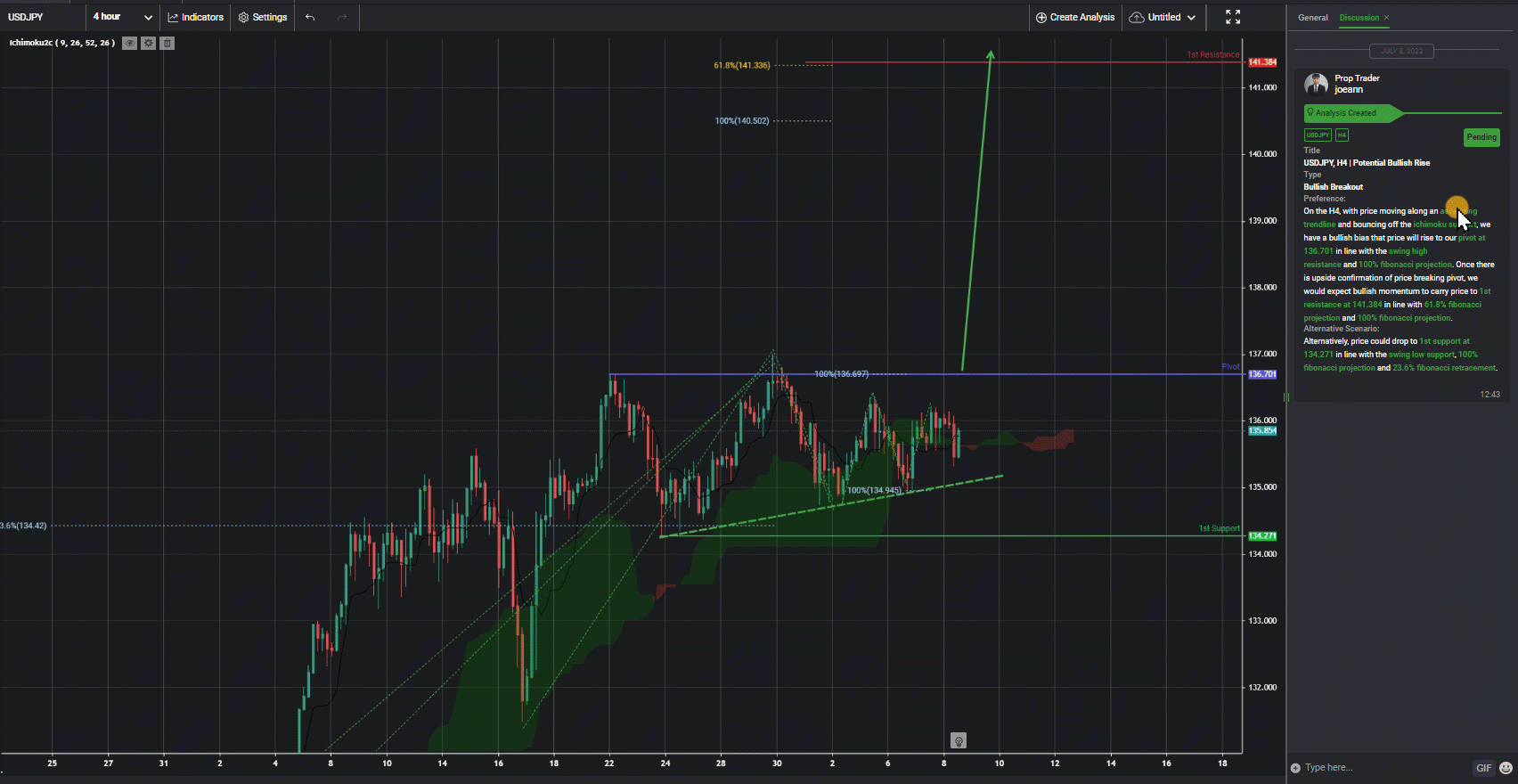 Usdjpy, H4 | Potential Bullish Rise