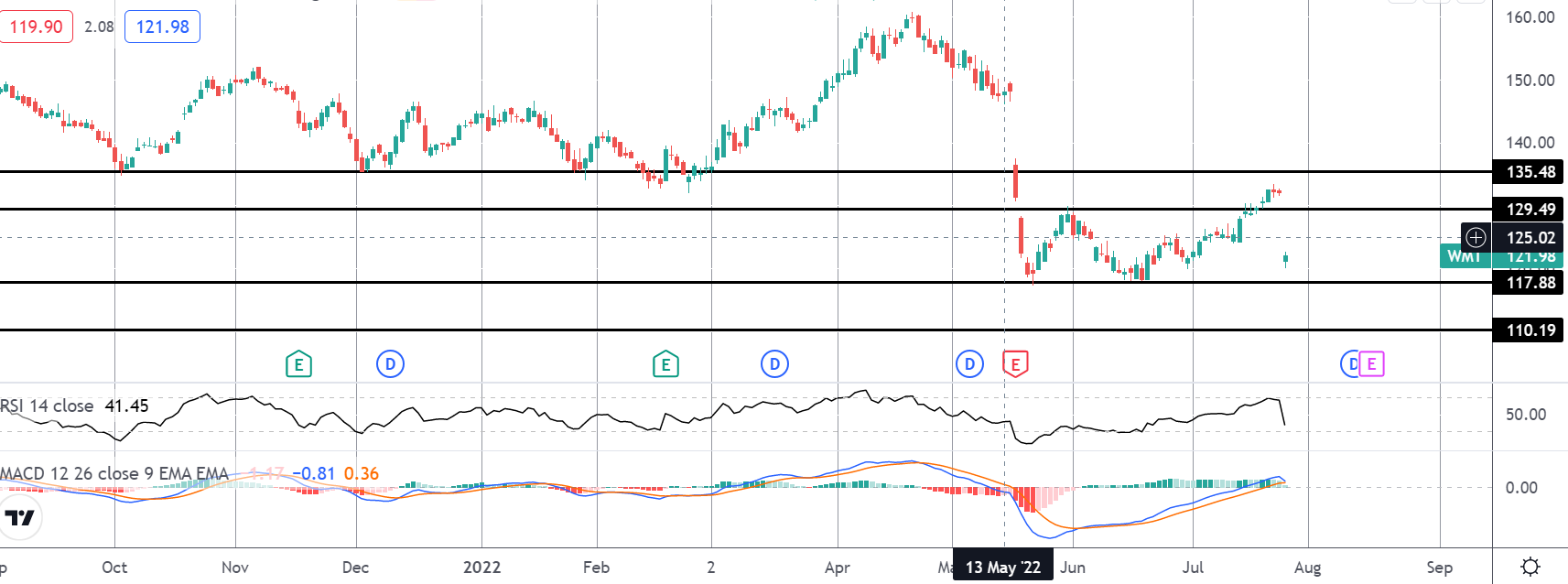 Market Spotlight: Walmart Shares Collapse on Profit Warning