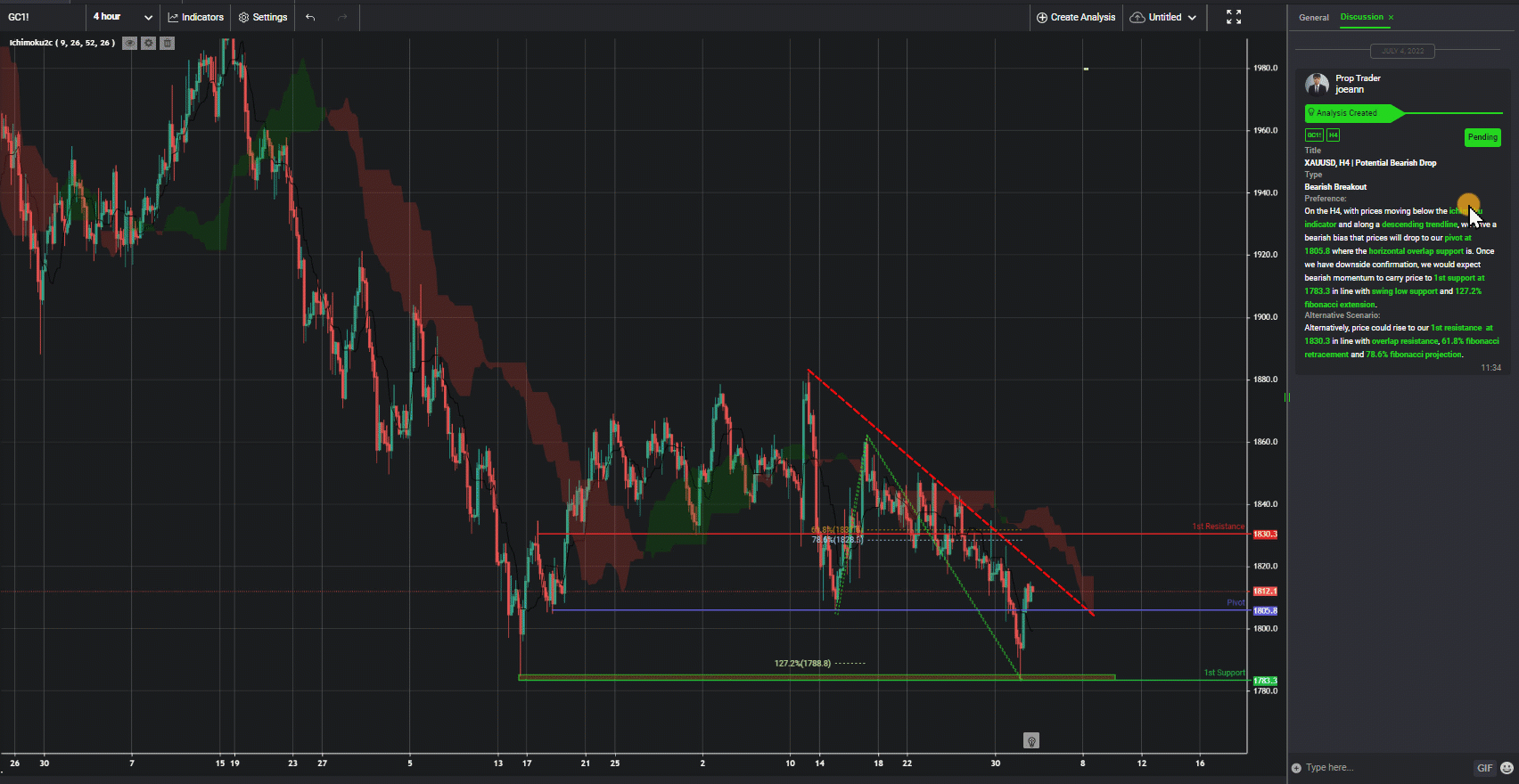 Xauusd, H4 | Potential Bearish Drop