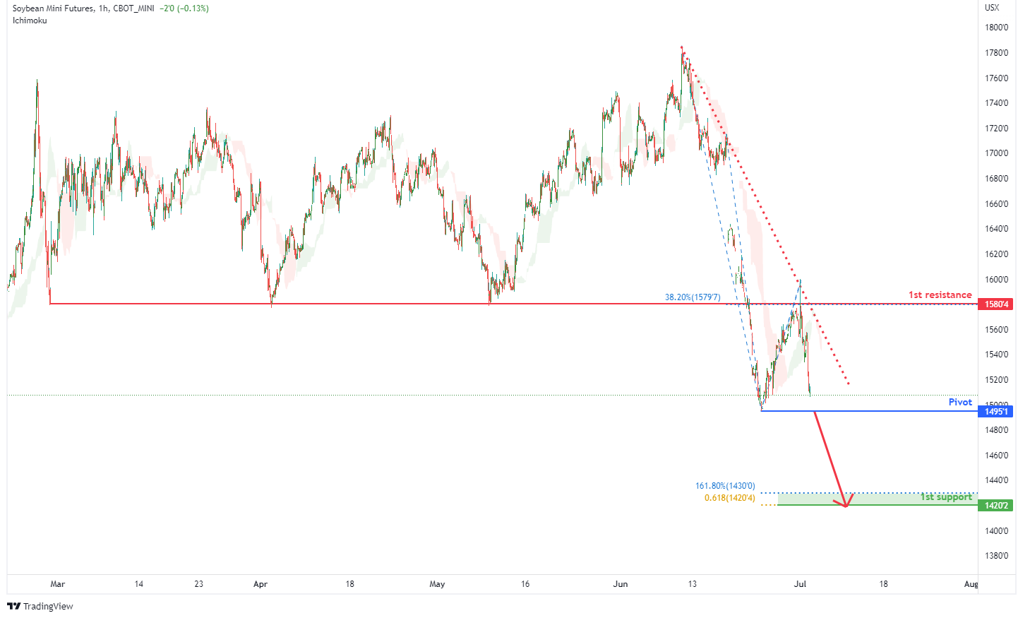 Soybean Mini Futures (xk1!), H1 Potential For Bearish Drop