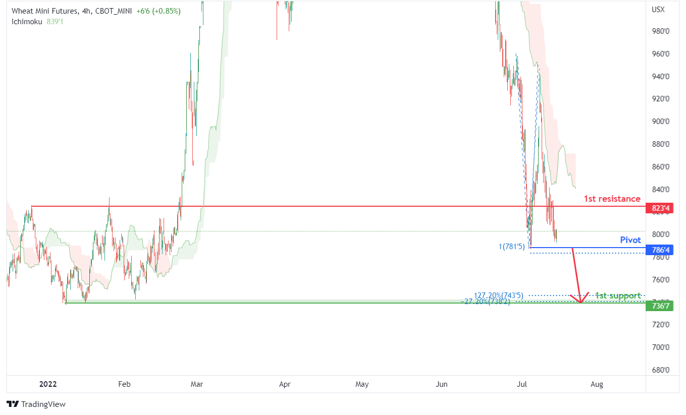 WHEAT MINI FUTURES (xw1!), H4 Potential For Bearish Drop