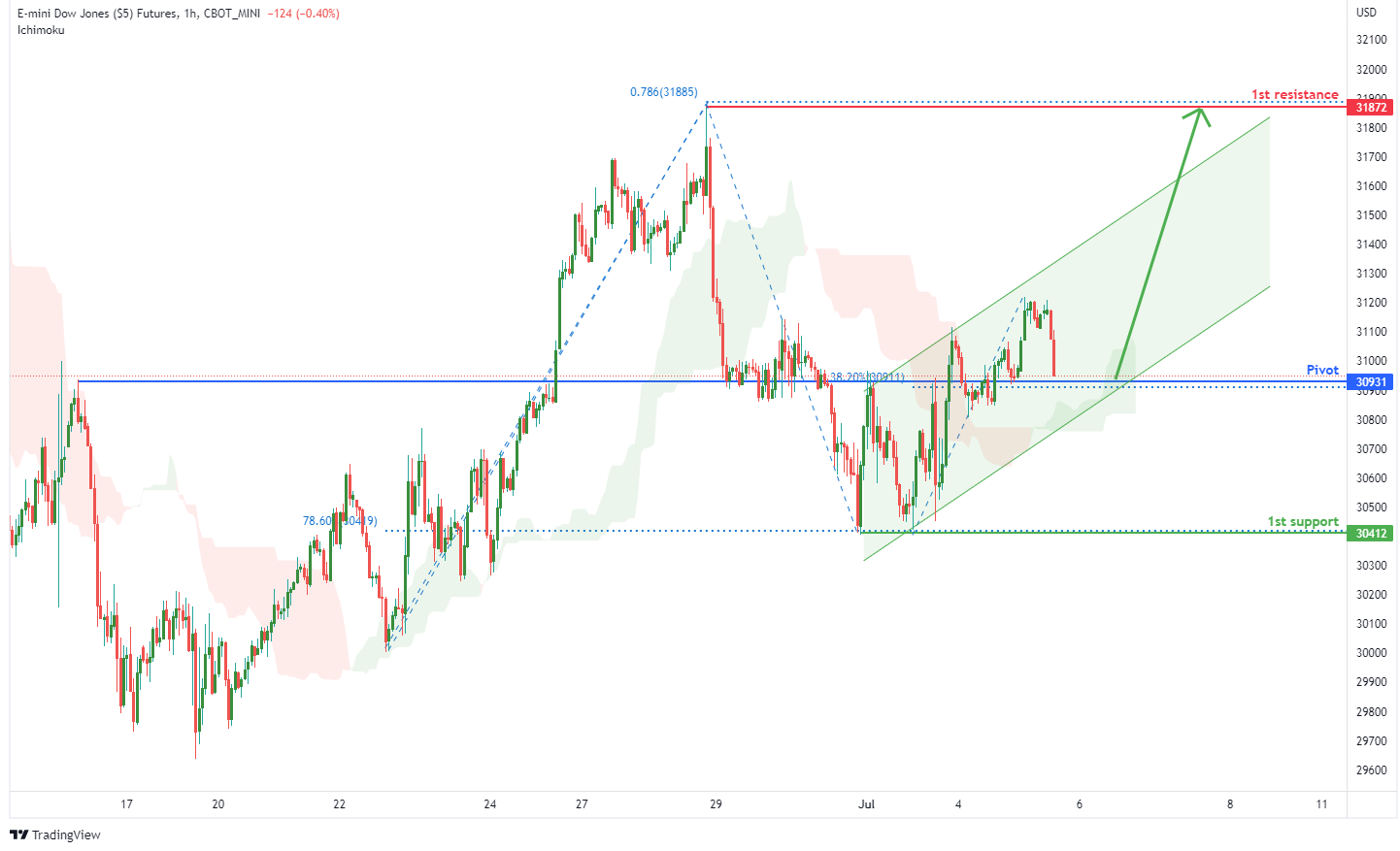 E-mini DOW JONES FUTURES (ym1!), H1 Potential For Bullish Rise
