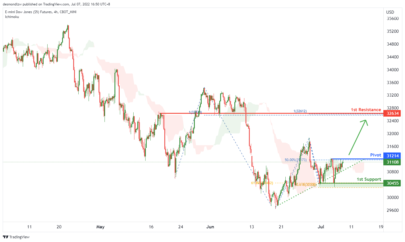 E-mini DOW JONES FUTURES (ym1!), H4 Potential For Bullish Rise