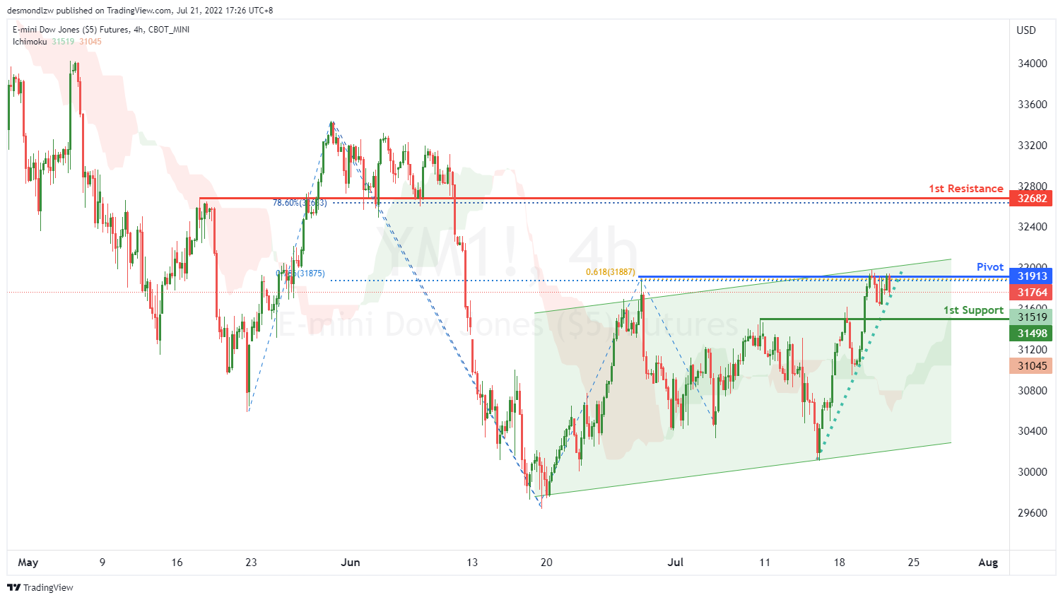 E-mini DOW JONES FUTURES (ym1!), H4 Potential For Bullish Rise