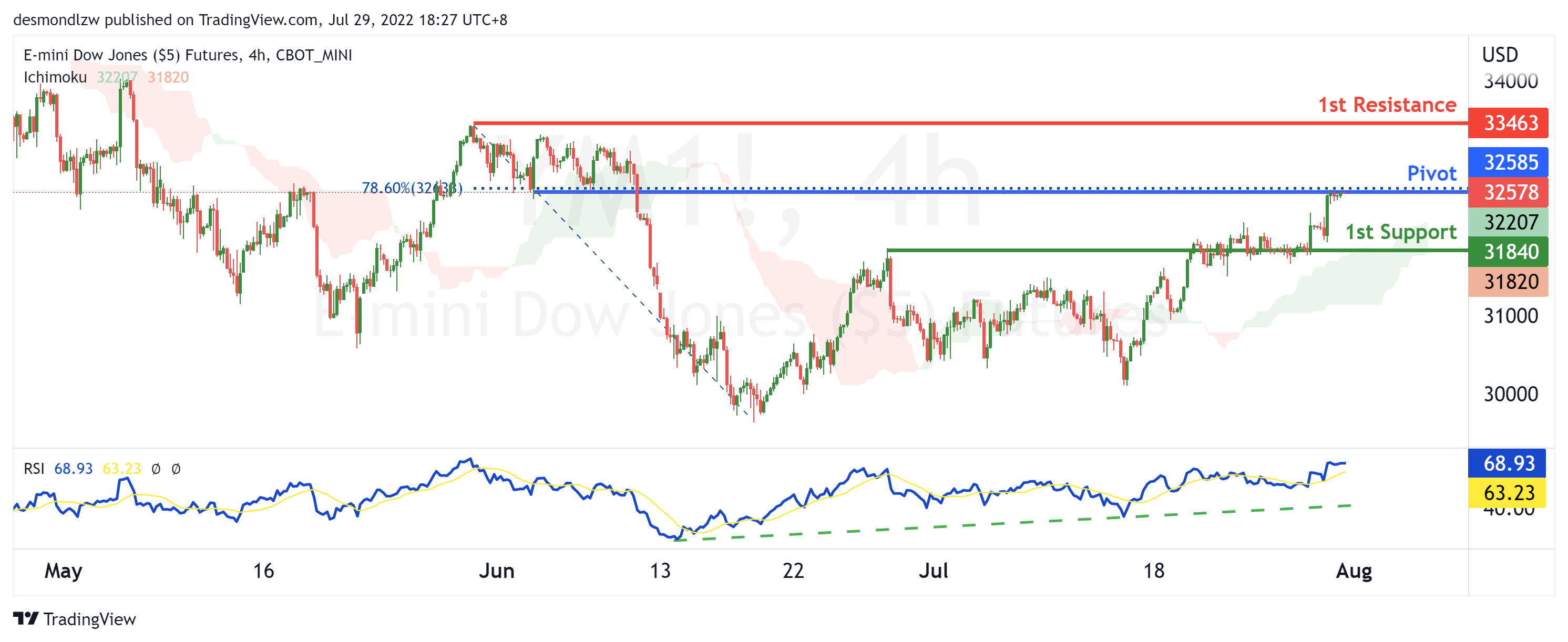 E-mini DOW JONES FUTURES (ym1!), H4 Potential For Bullish Rise