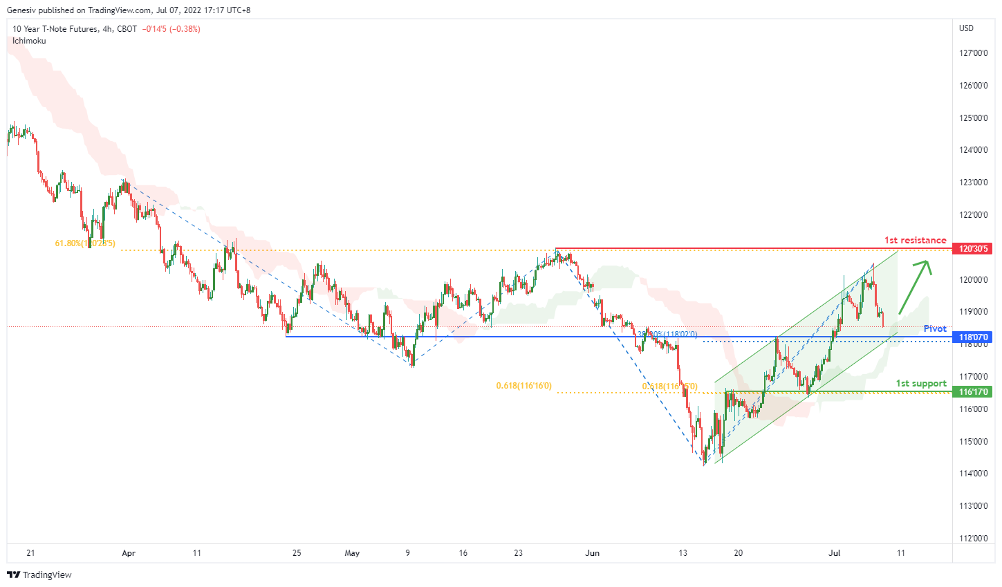 10-year T-note FUTURES (zn1!), H4 Potential For Bullish Bounce
