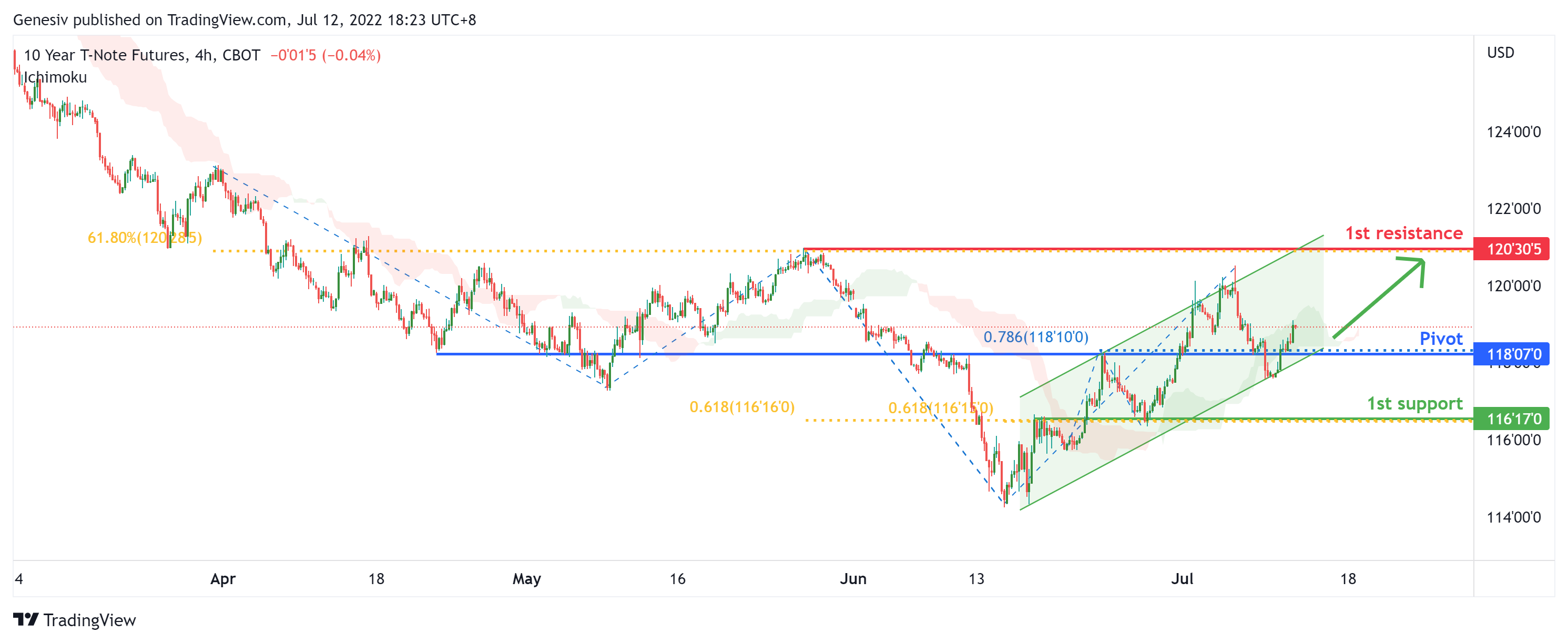 10-year T-note FUTURES (zn1!), H4 Potential For Bullish Bounce