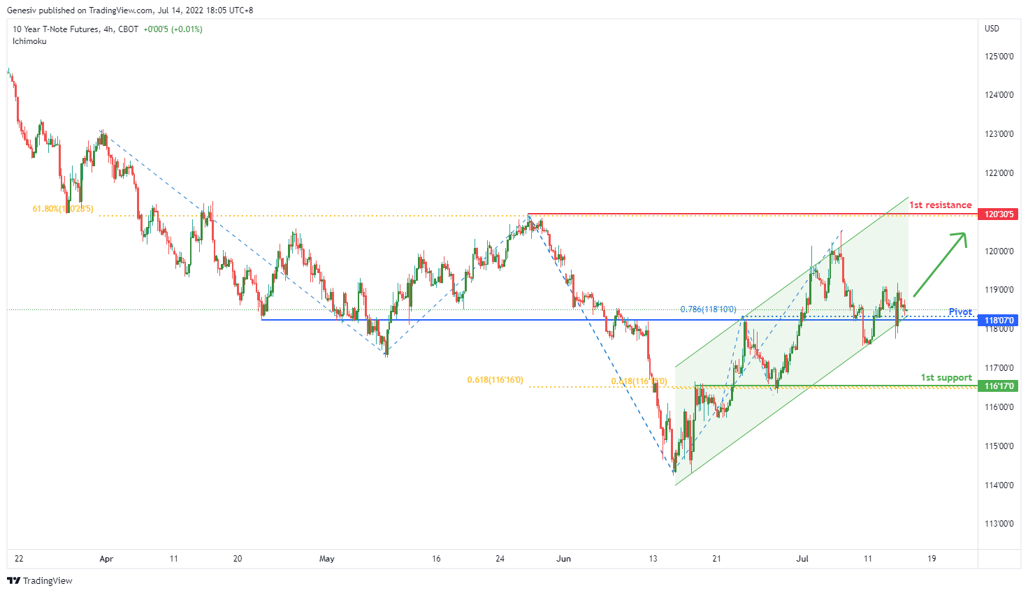 10-year T-note FUTURES (zn1!), H4 Potential For Bullish Bounce