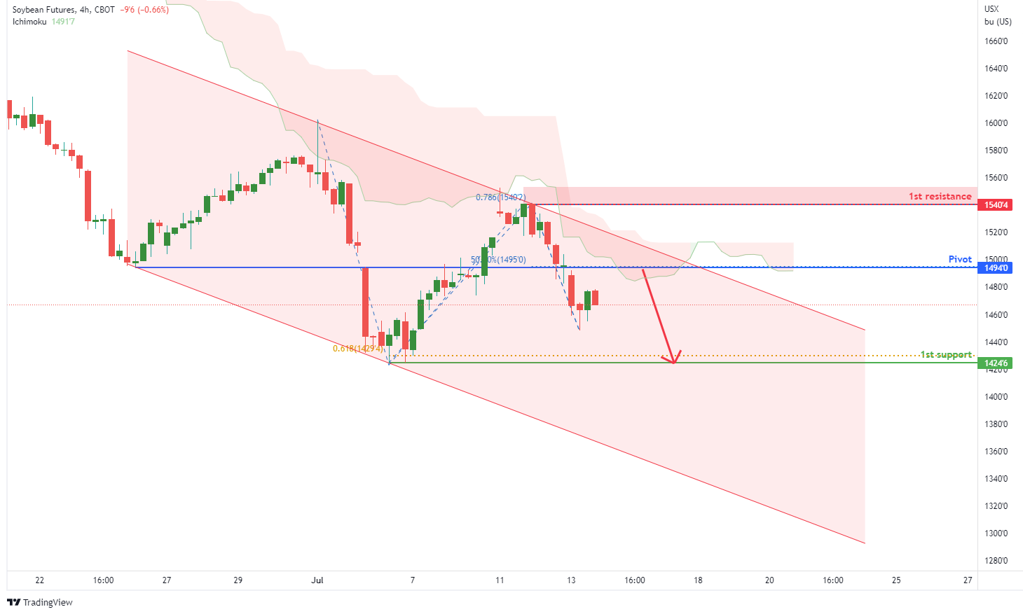 Soybean Futures (zs1!), H4 Potential For Bearish Drop