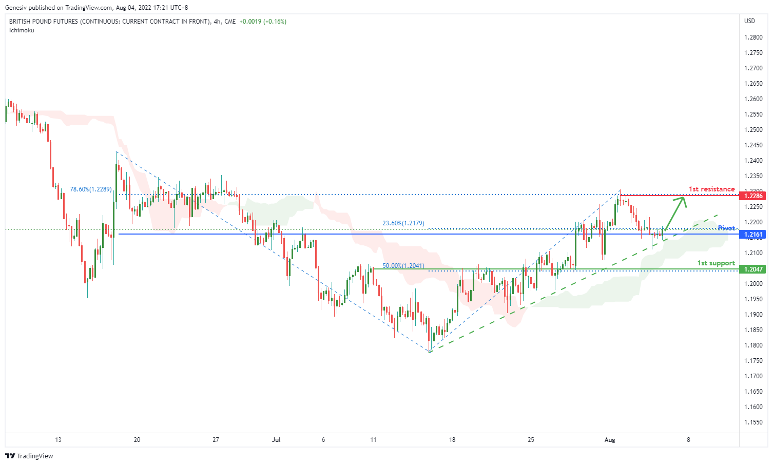 British Pound Futures (6b1!), H4 Potential For Bullish Momentum