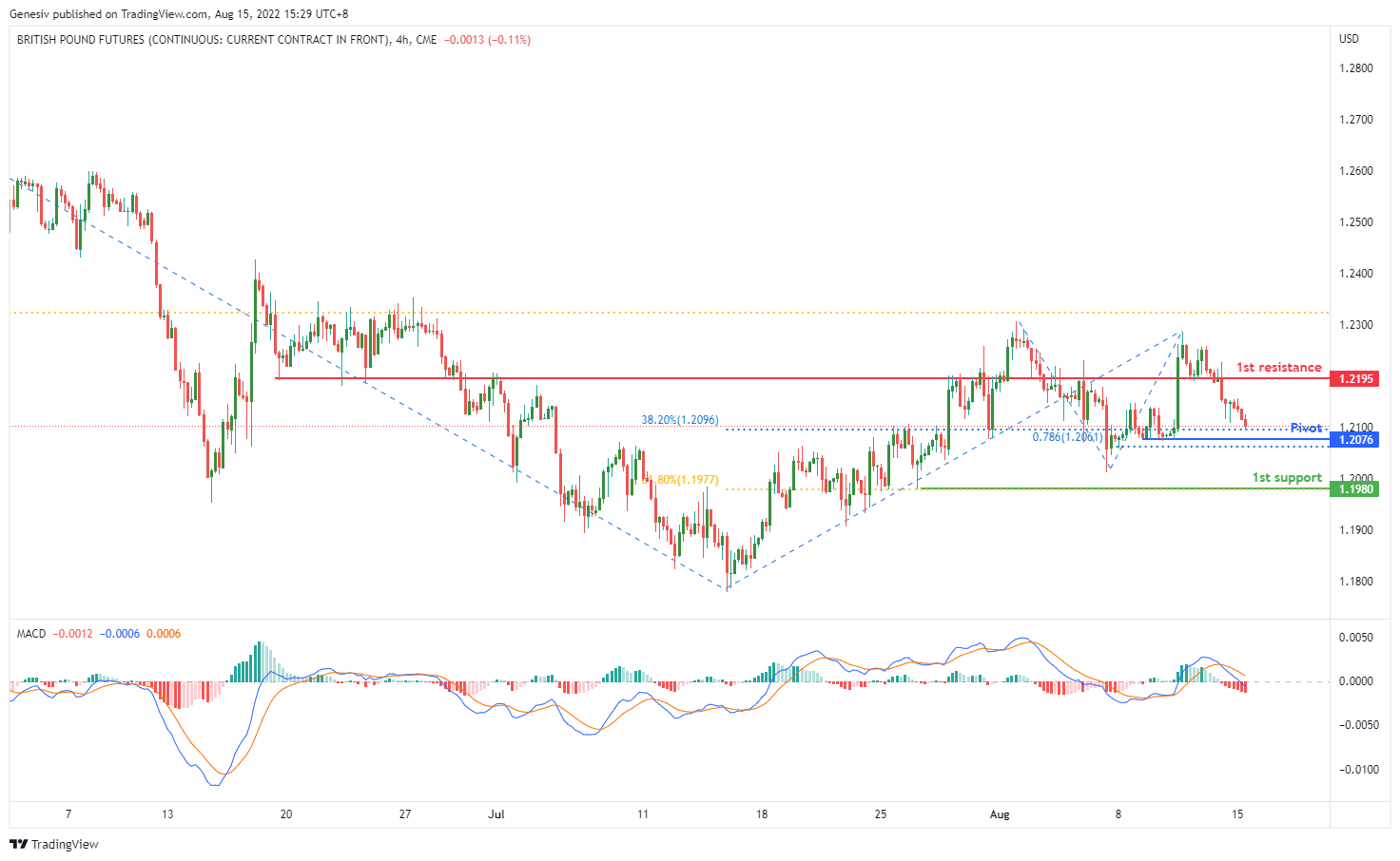 BRITISH POUND Futures (6b1!), H4 Potential For Bullish