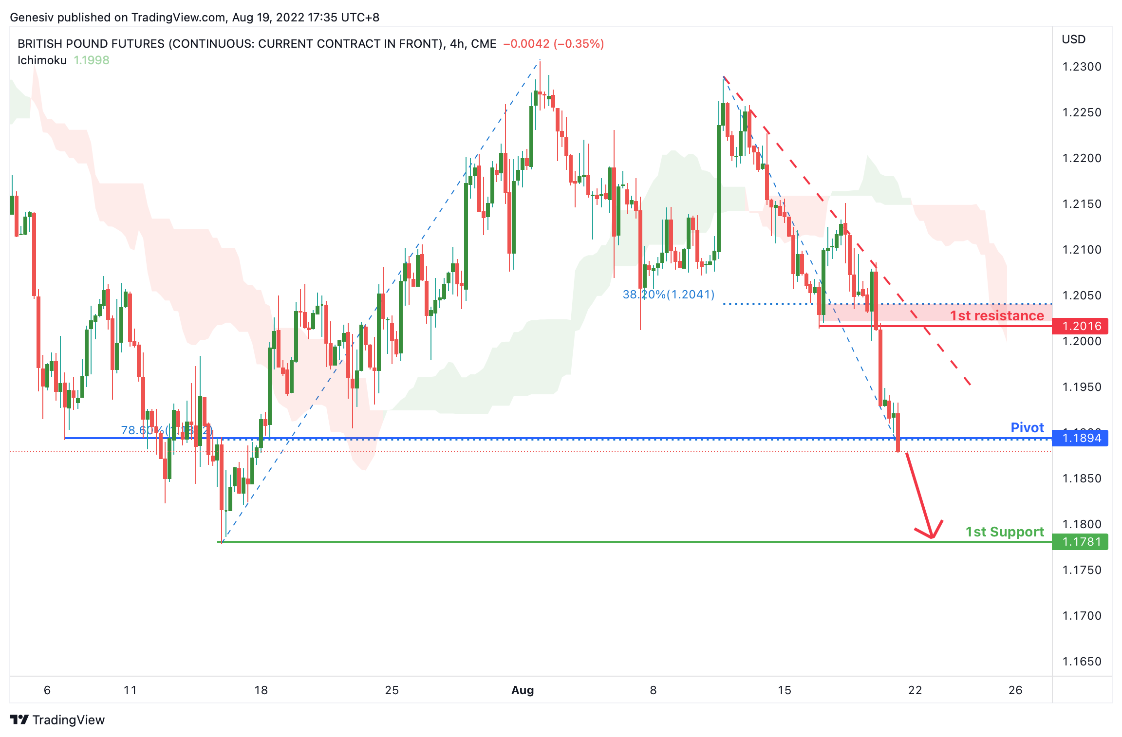 BRITISH POUND Futures (6b1!), H4 Potential For Bearish Drop