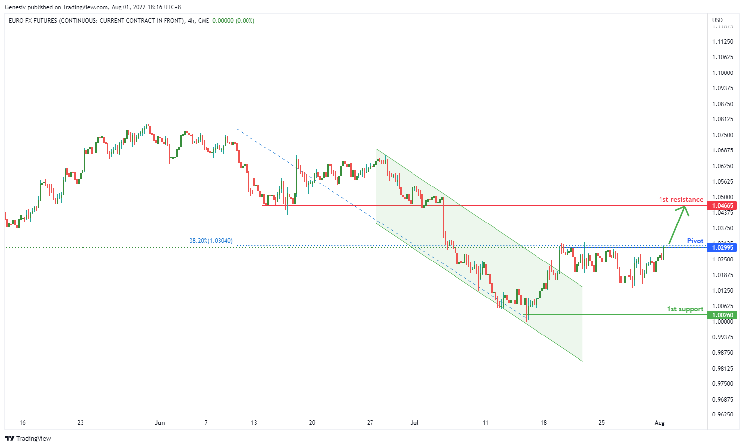 EURO FX Futures(6e1), H4 Potential For Bullish Rise