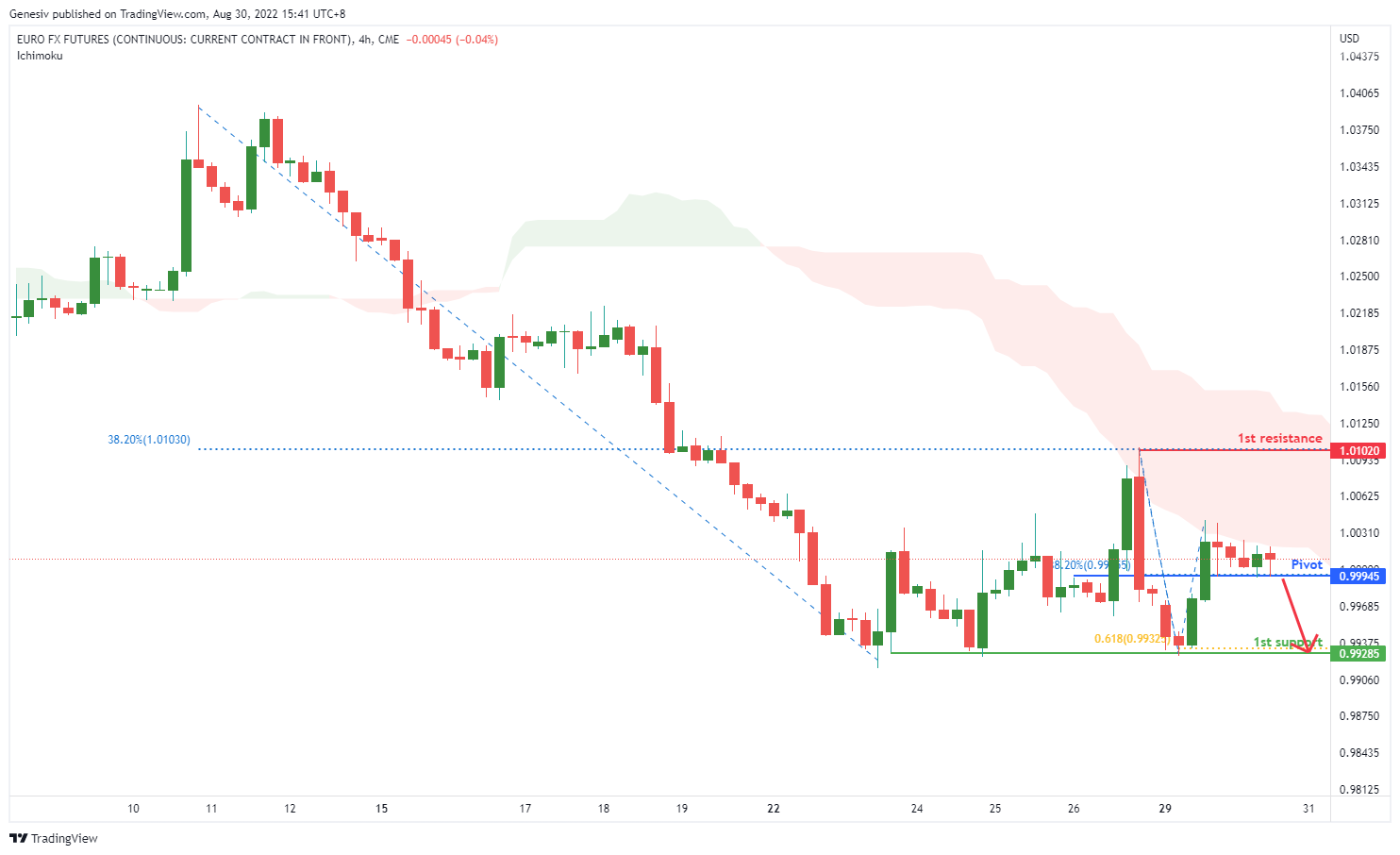 EURO FX FUTURES (6e1!), H4 Potential For Bearish Drop