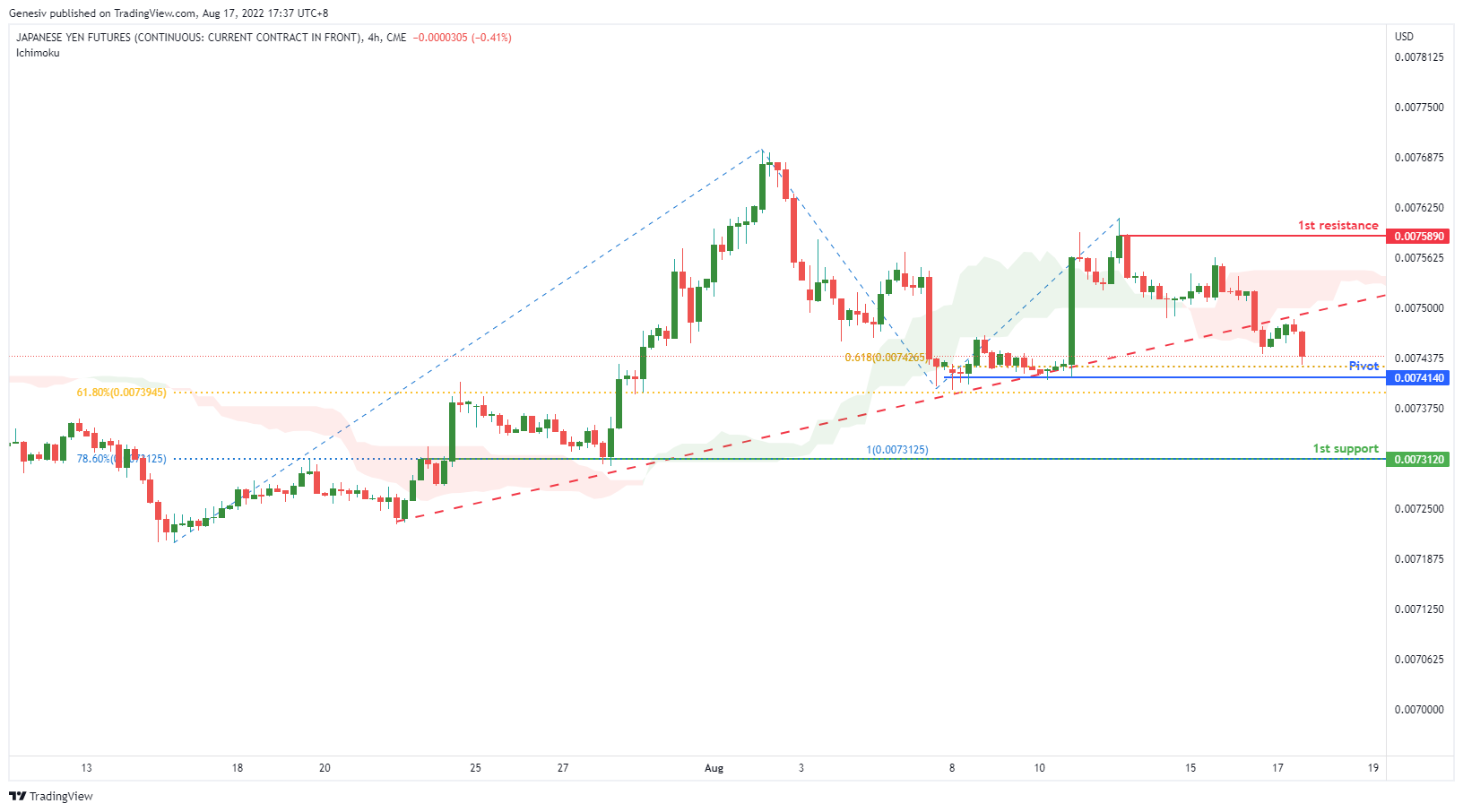 JAPANESE YEN Futures (6j1!), H4 Potential For Bearish Drop