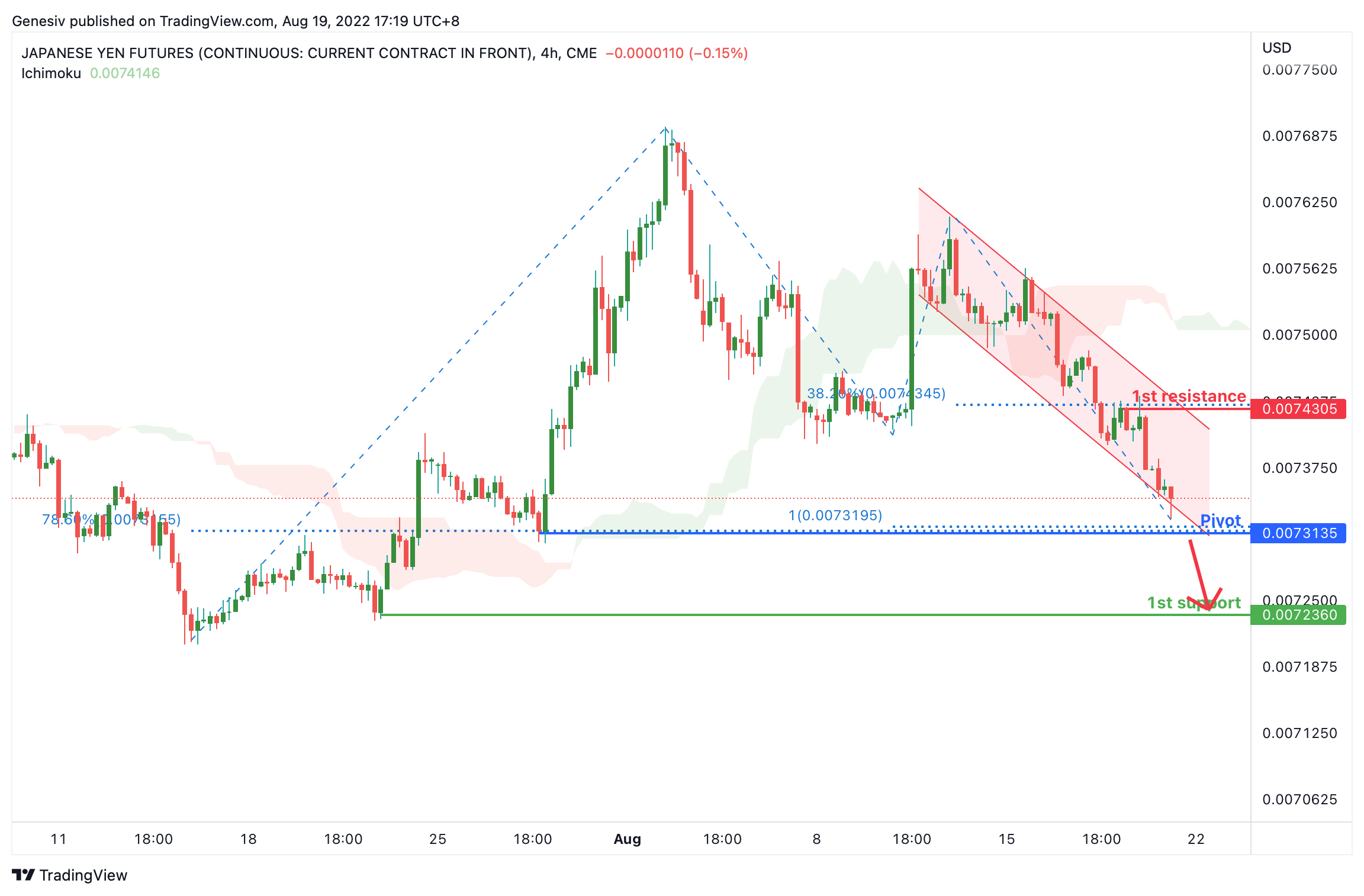 JAPANESE YEN Futures (6j1!), H4 Potential For Bearish Drop