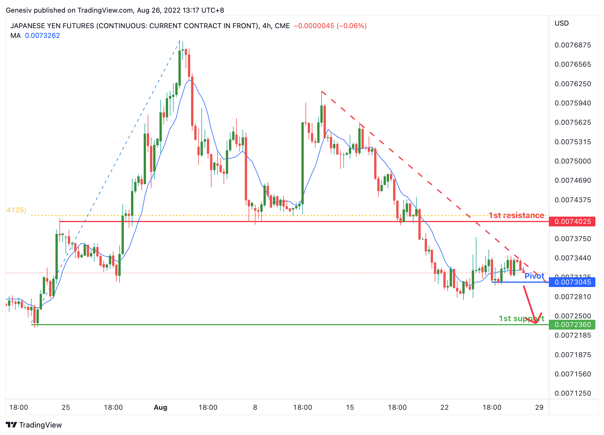 Japanese Yen Futures (6j1!), H4 Potential For Bearish Drop