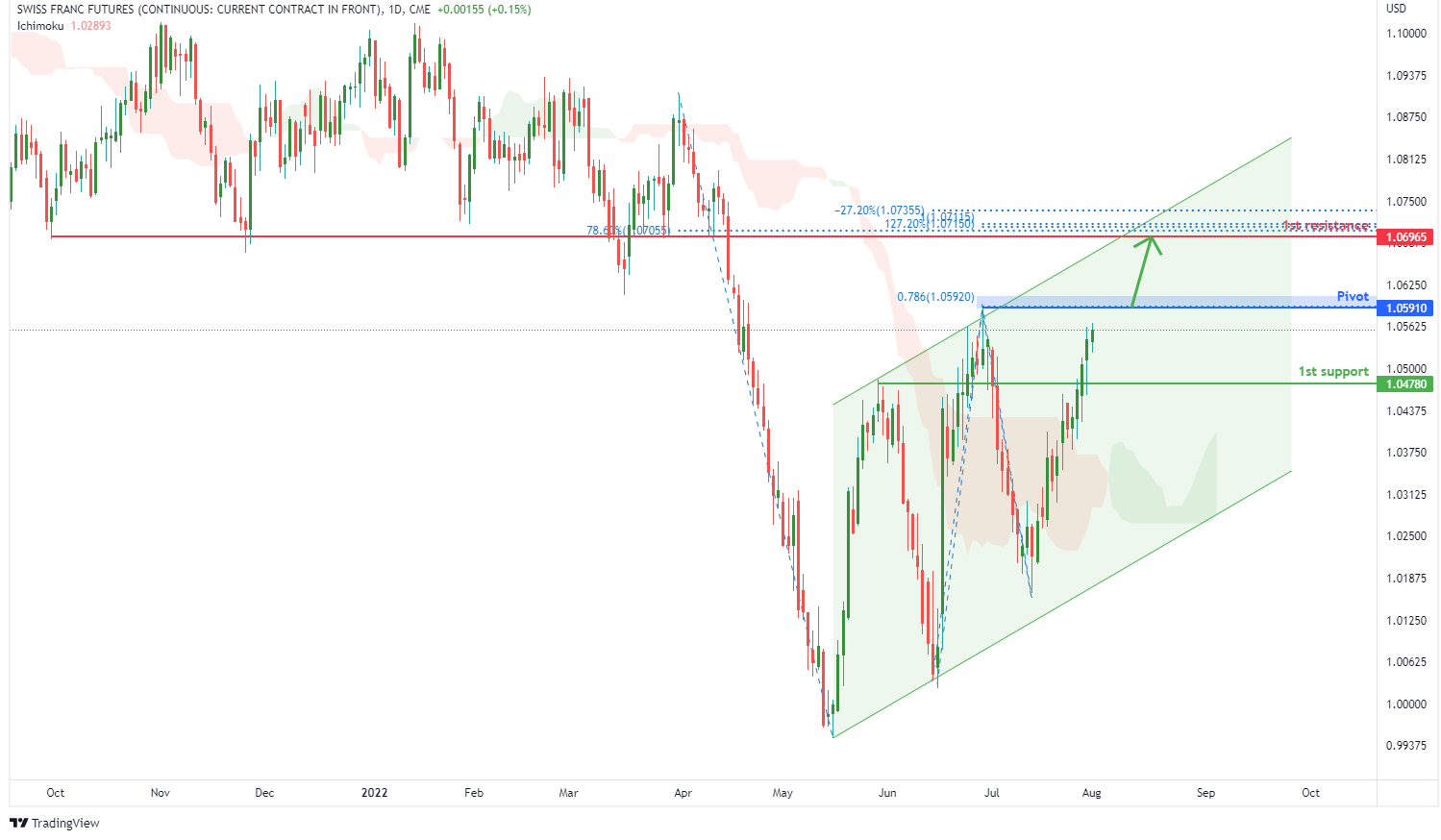 SWISS FRANC FUTURES (6s1!), H4 Potential For Bullish Rise