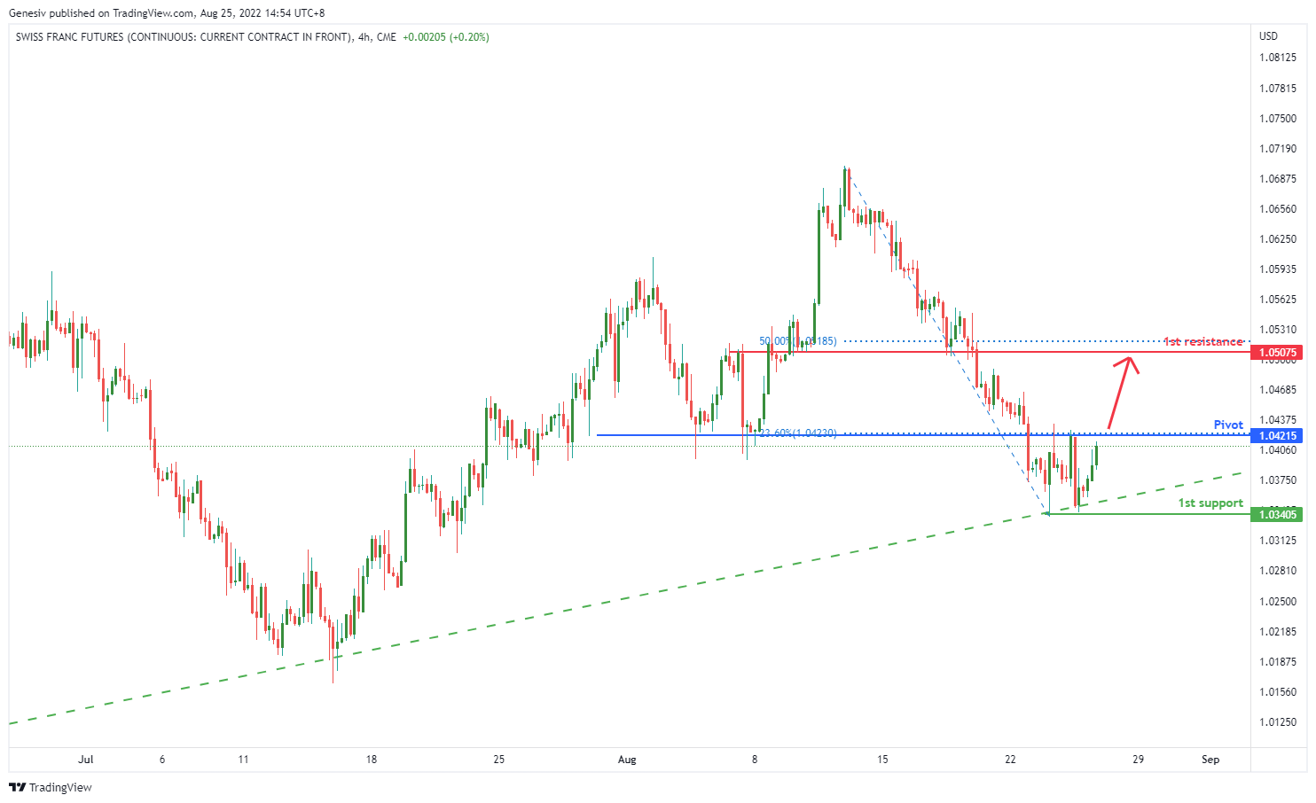 Swiss Franc Futures (6s1!), H4 Potential For Bullish Rise