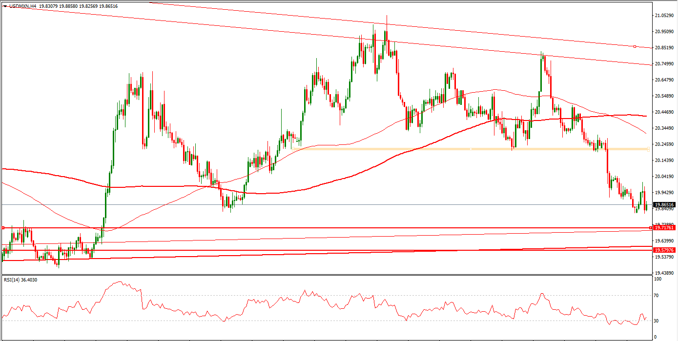 Apreciación Del Peso Mexicano Contra El Dólar Por Factor Fundamental