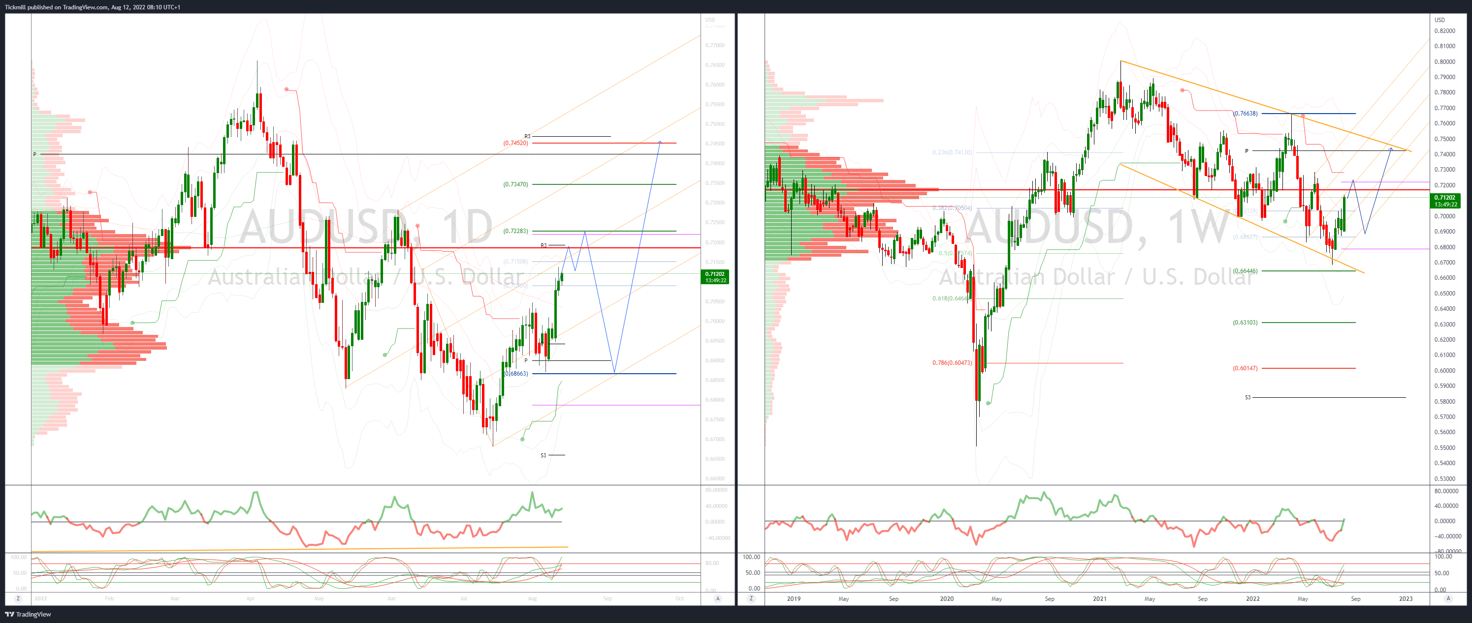 Daily Market Outlook, August 12, 2022