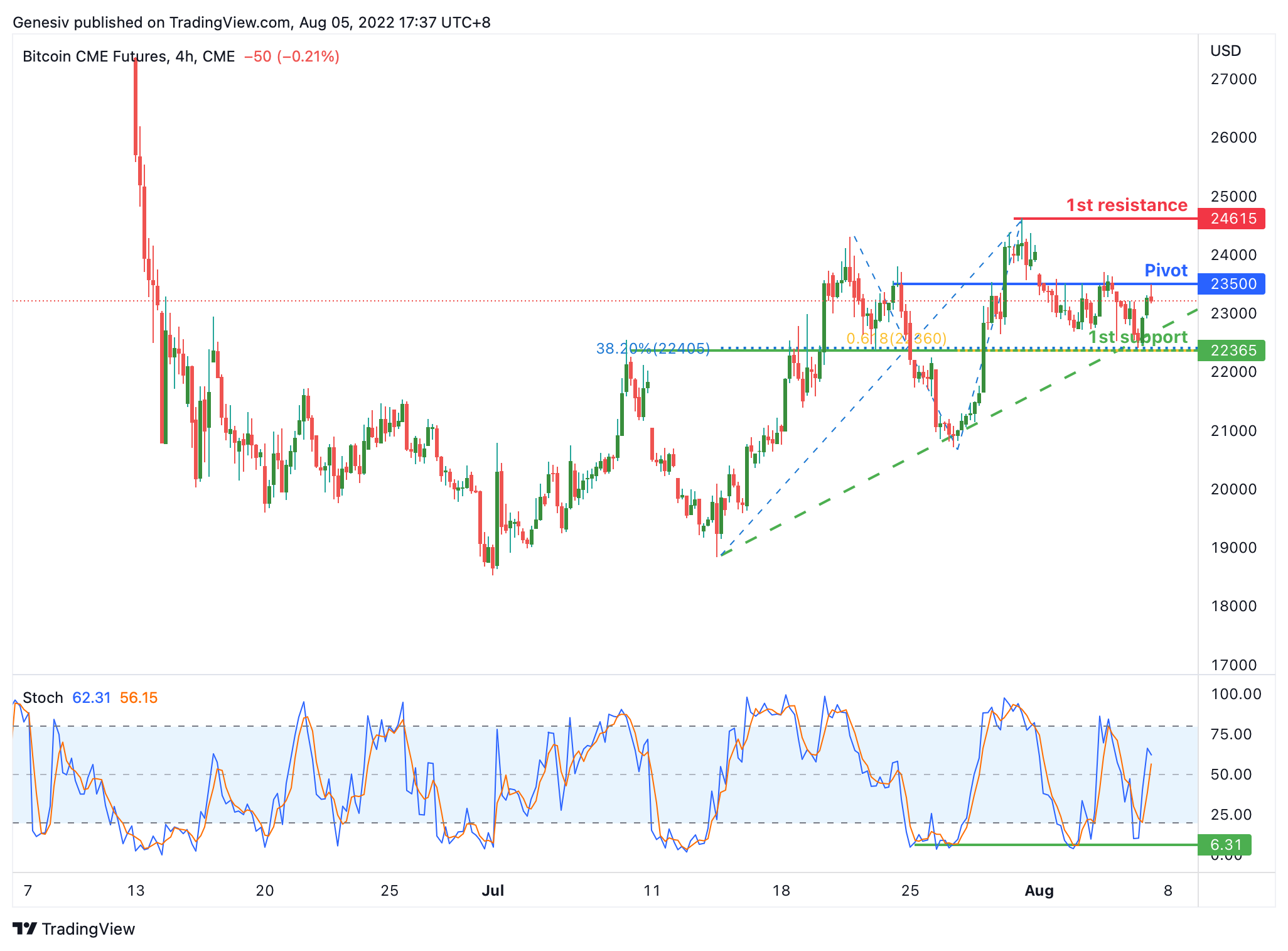 Bitcoin CME Futures (btc1!), H4 Potential For Bullish Rise