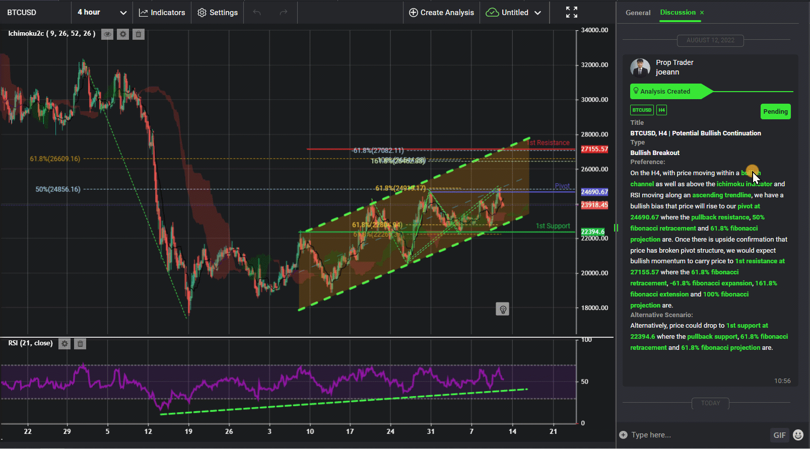 Btcusd, H4 | Potential Bullish Continuation