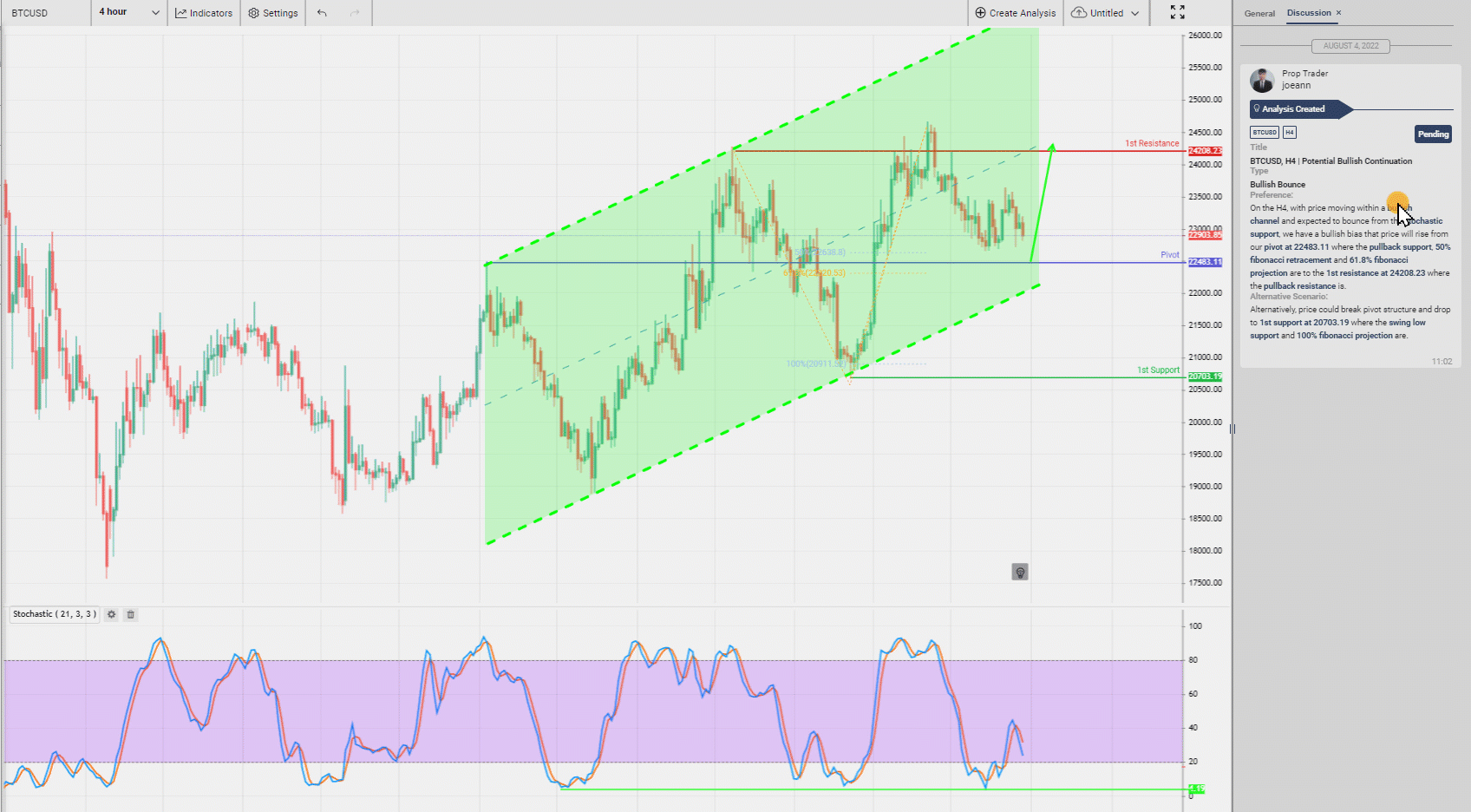 Btcusd, H4 | Potential Bullish Continuation