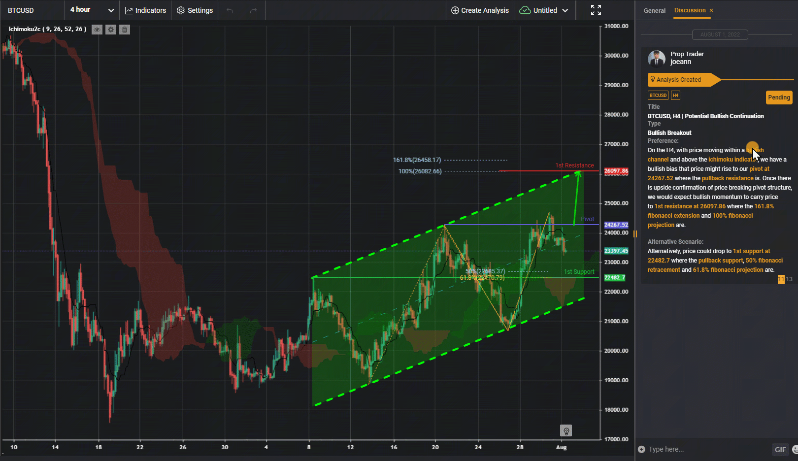 Btcusd, H4 | Potential Bullish Continuation
