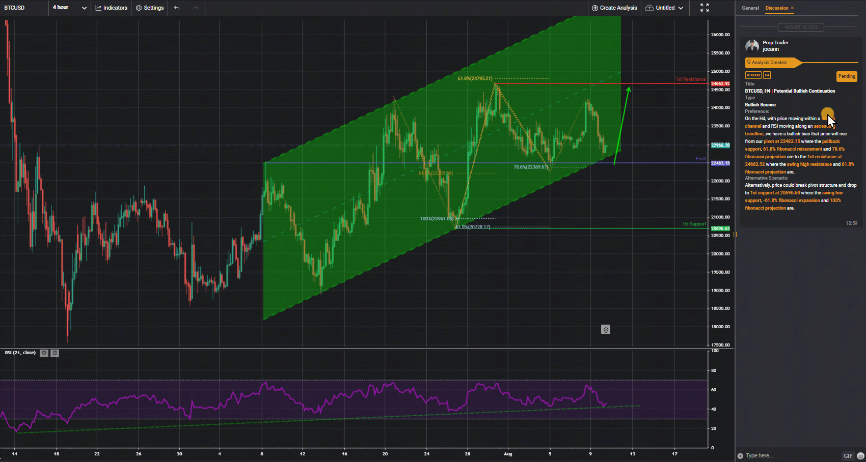 Btcusd, H4 | Potential Bullish Continuation