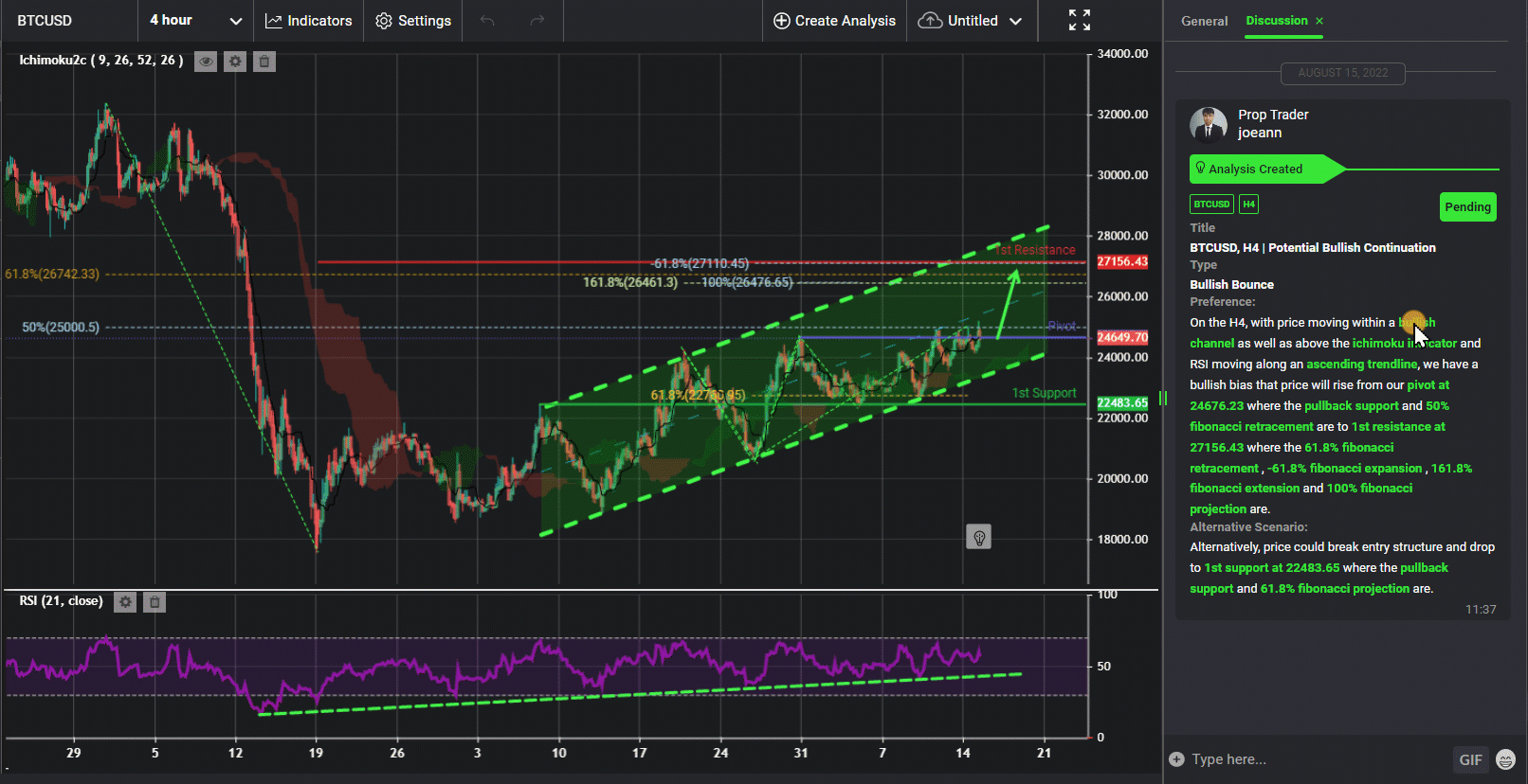 Btcusd, H4 | Potential Bullish Continuation