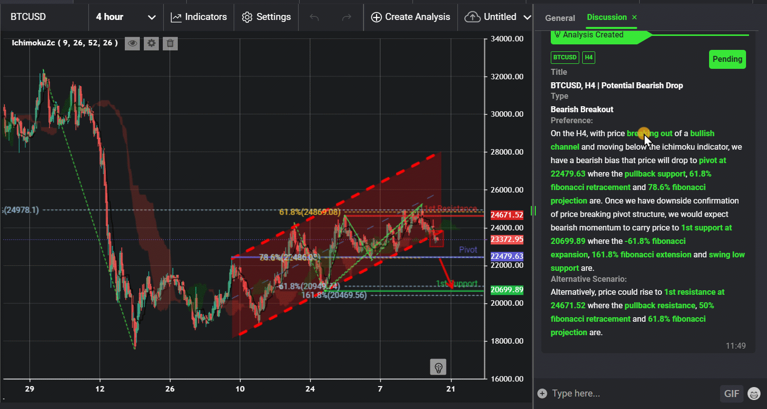 Btcusd, H4 | Potential Bearish Drop
