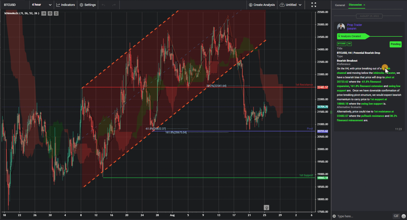 Btcusd, H4 | Potential Bearish Drop