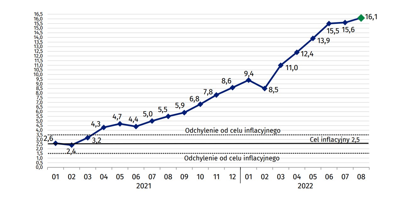 Inflacja W Polsce Podskoczyła Do 16,1%, to Zła Wiadomość Do Złotego