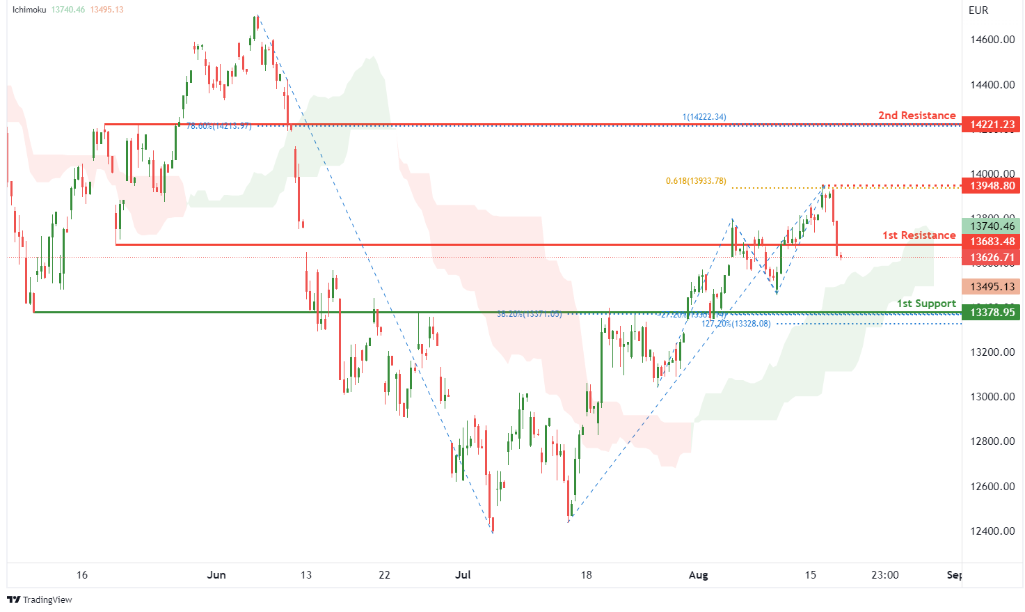 DAX INDEX FUTURES (fdax1!), H4 Potential For Bullish Rise