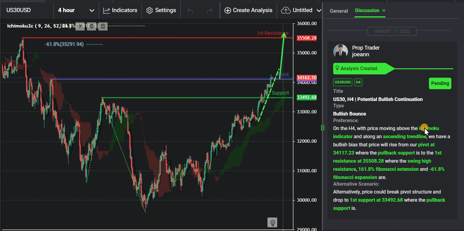 Us30, H4 | Potential Bullish Continuation