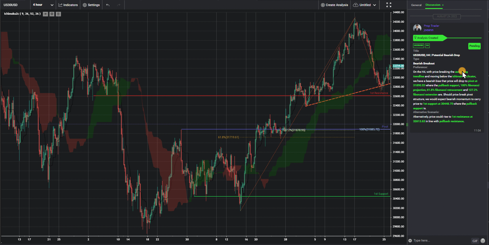 Us30usd, H4 | Potential Bearish Drop